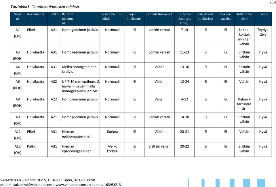 muuten vähän Kunto Pakkasvauriot Tyydyttävä 2(3) A3 (ROH) Holvilaatta A31 Homogeeninen ja tiivis Normaali Ei Jonkin verran 11-13 Ei Ei Erittäin vähän Hyvä A4 Holvilaatta A31 Melko homogeeninen ja