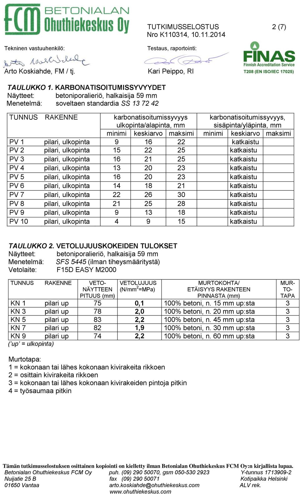 karbonatisoitumissyvyys, sisäpinta/yläpinta, mm minimi keskiarvo maksimi minimi keskiarvo maksimi PV 1, ulkopinta 9 16 22 katkaistu PV 2, ulkopinta 15 22 25 katkaistu PV 3, ulkopinta 16 21 25