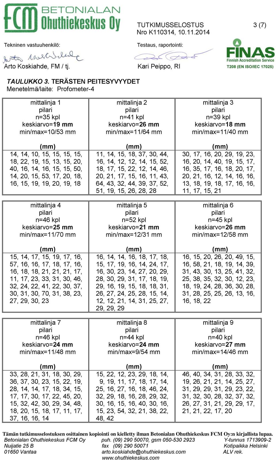 15, 53, 17, 20, 18, 16, 15, 19, 19, 20, 19, 18 mittalinja 4 n=46 kpl keskiarvo=25 mm min/max=11/70 mm 15, 14, 17, 15, 19, 17, 16, 57, 16, 16, 17, 18, 17, 16, 16, 18, 18, 21, 21, 21, 17, 11, 17, 23,