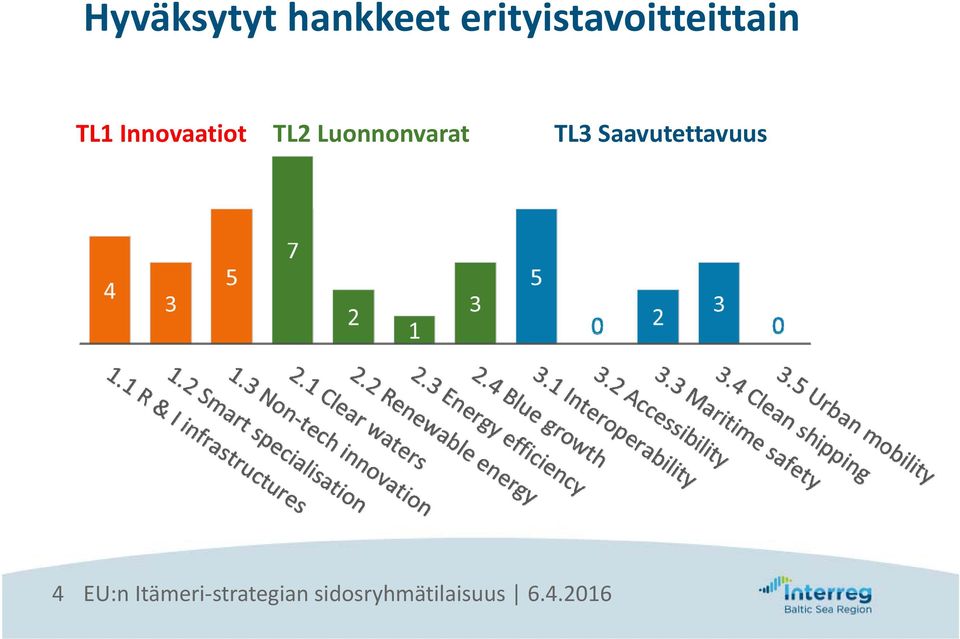 TL1 Innovaatiot TL2