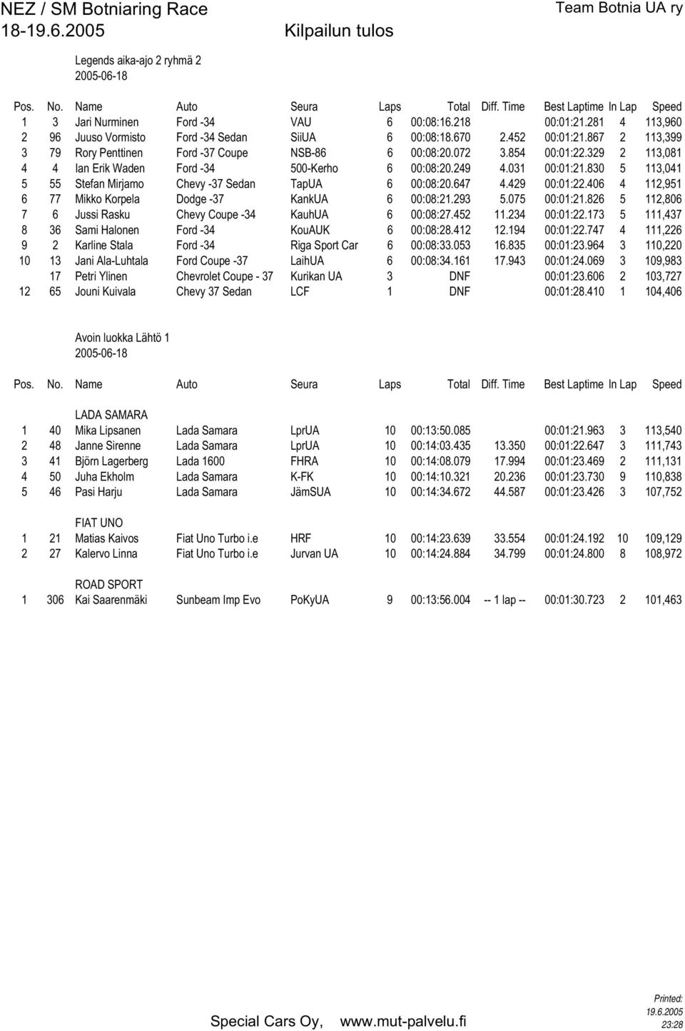 830 5 113,041 5 55 Stefan Mirjamo Chevy -37 Sedan TapUA 6 00:08:20.647 4.429 00:01:22.406 4 112,951 6 77 Mikko Korpela Dodge -37 KankUA 6 00:08:21.293 5.075 00:01:21.