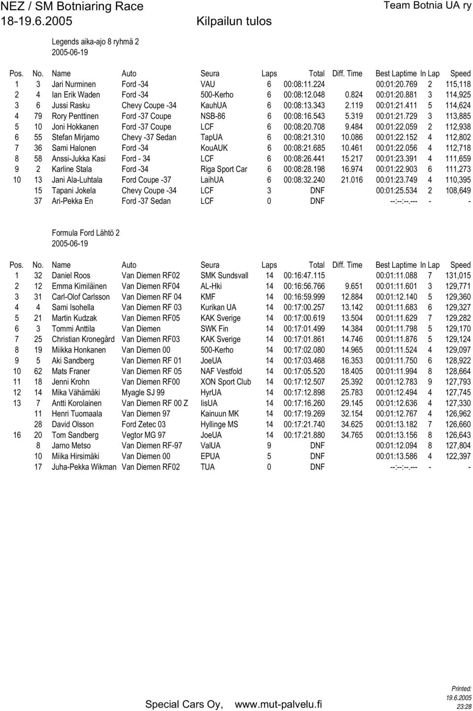 729 3 113,885 5 10 Joni Hokkanen Ford -37 Coupe LCF 6 00:08:20.708 9.484 00:01:22.059 2 112,938 6 55 Stefan Mirjamo Chevy -37 Sedan TapUA 6 00:08:21.310 10.086 00:01:22.