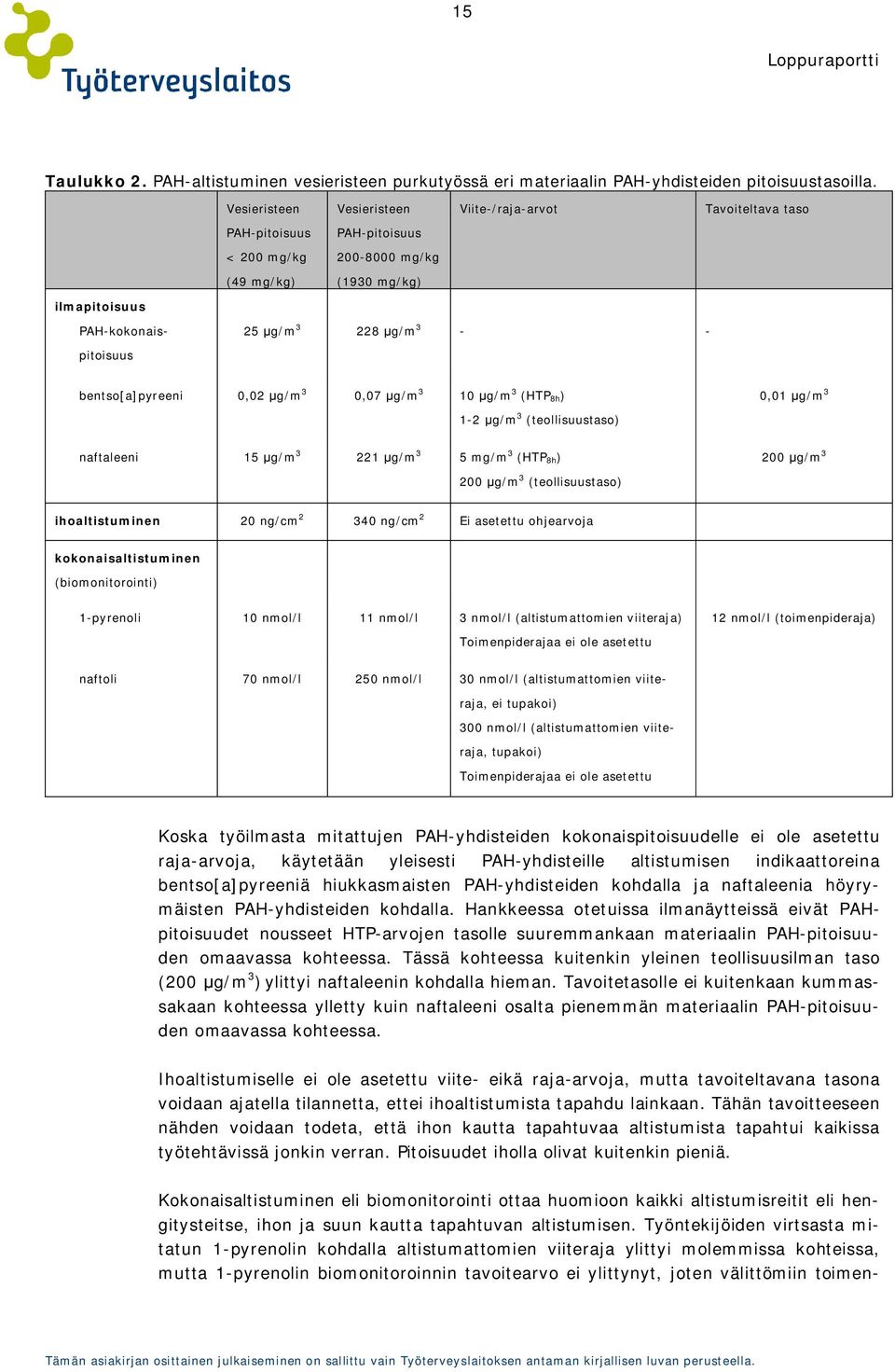 bentso[a]pyreeni 0,02 g/m 3 0,07 g/m 3 10 g/m 3 (HTP 8h) 0,01 g/m 3 1-2 g/m 3 (teollisuustaso) naftaleeni 15 g/m 3 221 g/m 3 5 mg/m 3 (HTP 8h) 200 g/m 3 200 g/m 3 (teollisuustaso) ihoaltistuminen 20