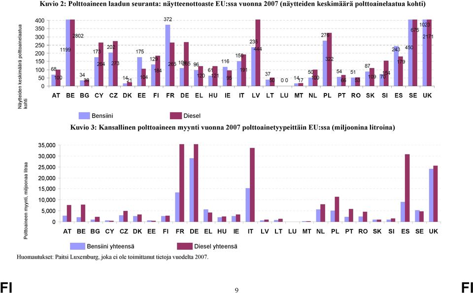 35,000 30,000 Polttoaineen myynti, miljoonaa litraa 25,000 20,000 15,000 10,000 5,000 0 AT BE BG CY CZ DK EE FI FR DE EL HU IE IT LV LT LU MT