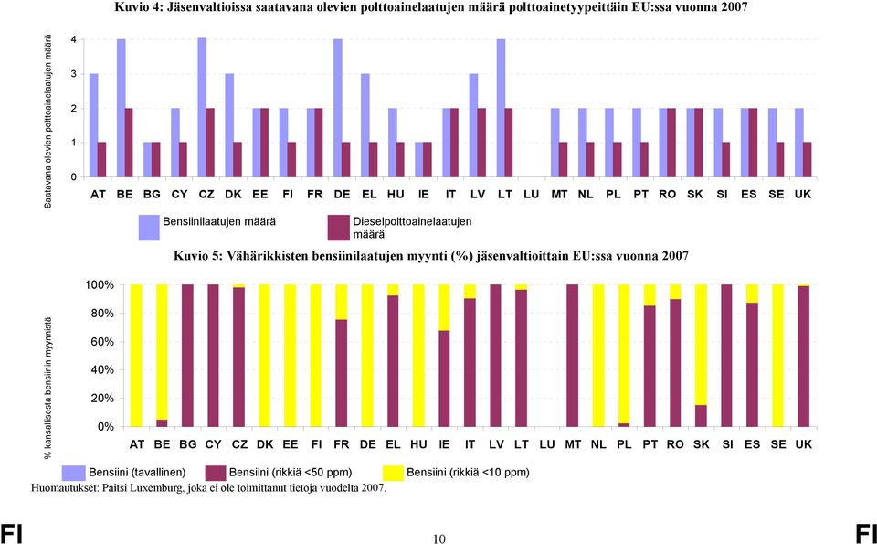 myynti (%) jäsenvaltioittain EU:ssa vuonna 2007 % kansallisesta bensiinin myynnistä 80% 60% 40% 20% 0% AT BE BG CY CZ DK EE FI FR DE EL HU IE IT LV LT LU MT NL PL PT RO SK