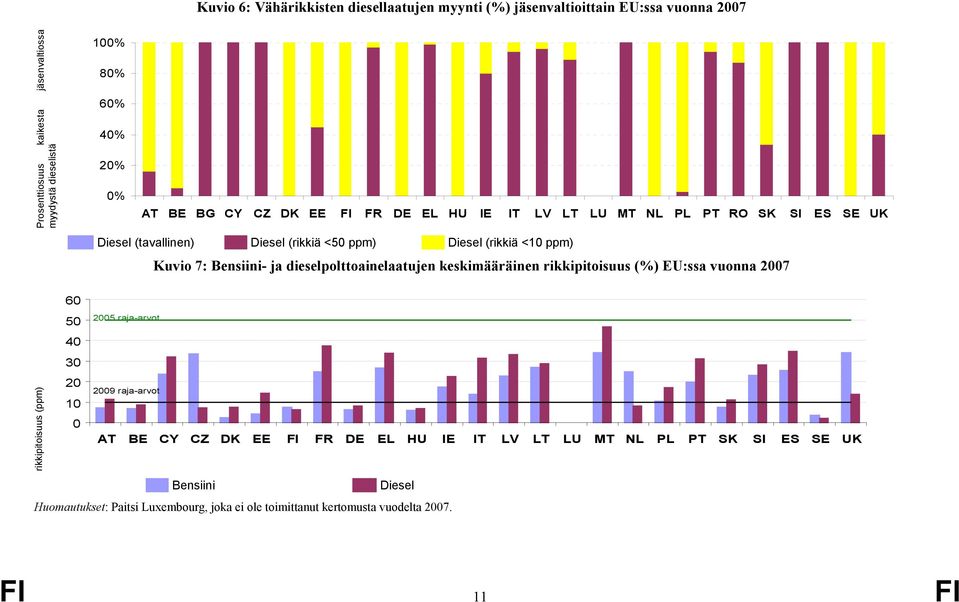 ja dieselpolttoainelaatujen keskimääräinen rikkipitoisuus (%) EU:ssa vuonna 2007 rikkipitoisuus (ppm) 60 50 40 30 20 10 0 2005 raja-arvot 2009 raja-arvot AT BE CY CZ DK