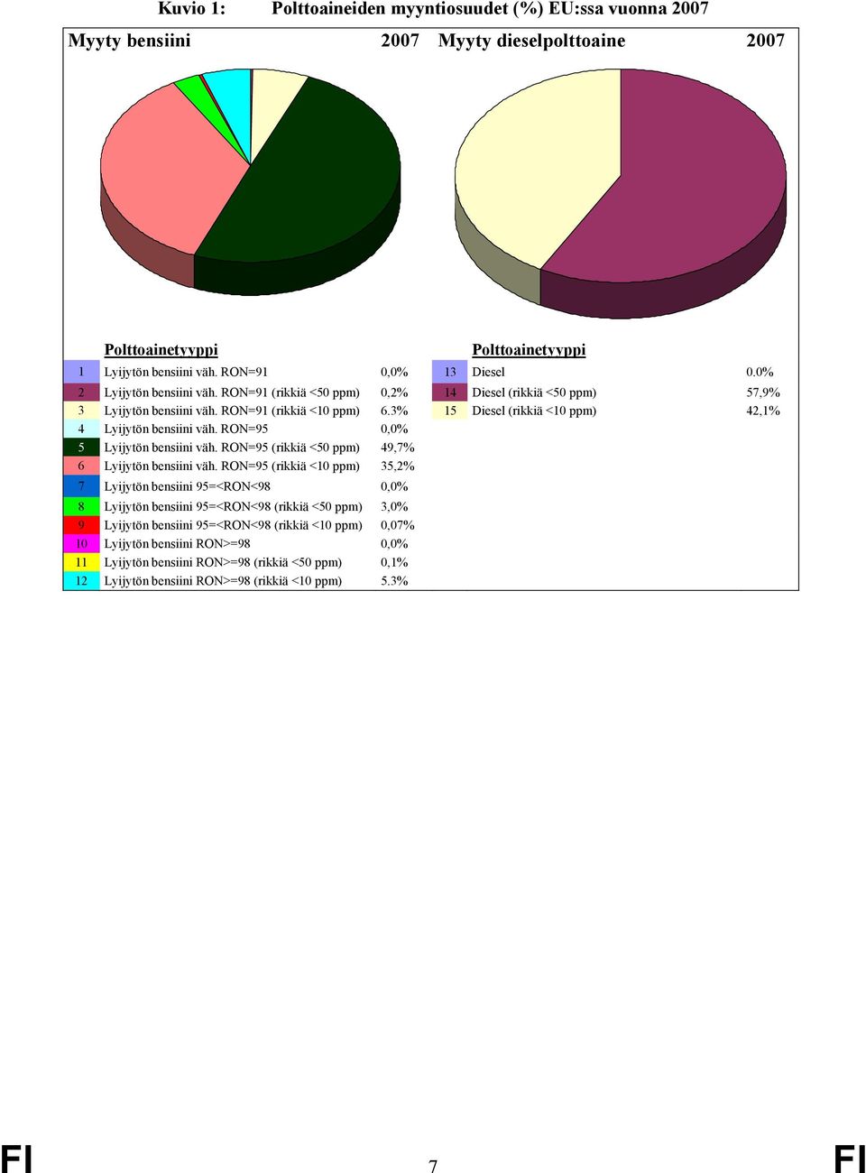 3% 15 Diesel (rikkiä <10 ppm) 42,1% 4 Lyijytön bensiini väh. RON=95 0,0% 5 Lyijytön bensiini väh. RON=95 (rikkiä <50 ppm) 49,7% 6 Lyijytön bensiini väh.