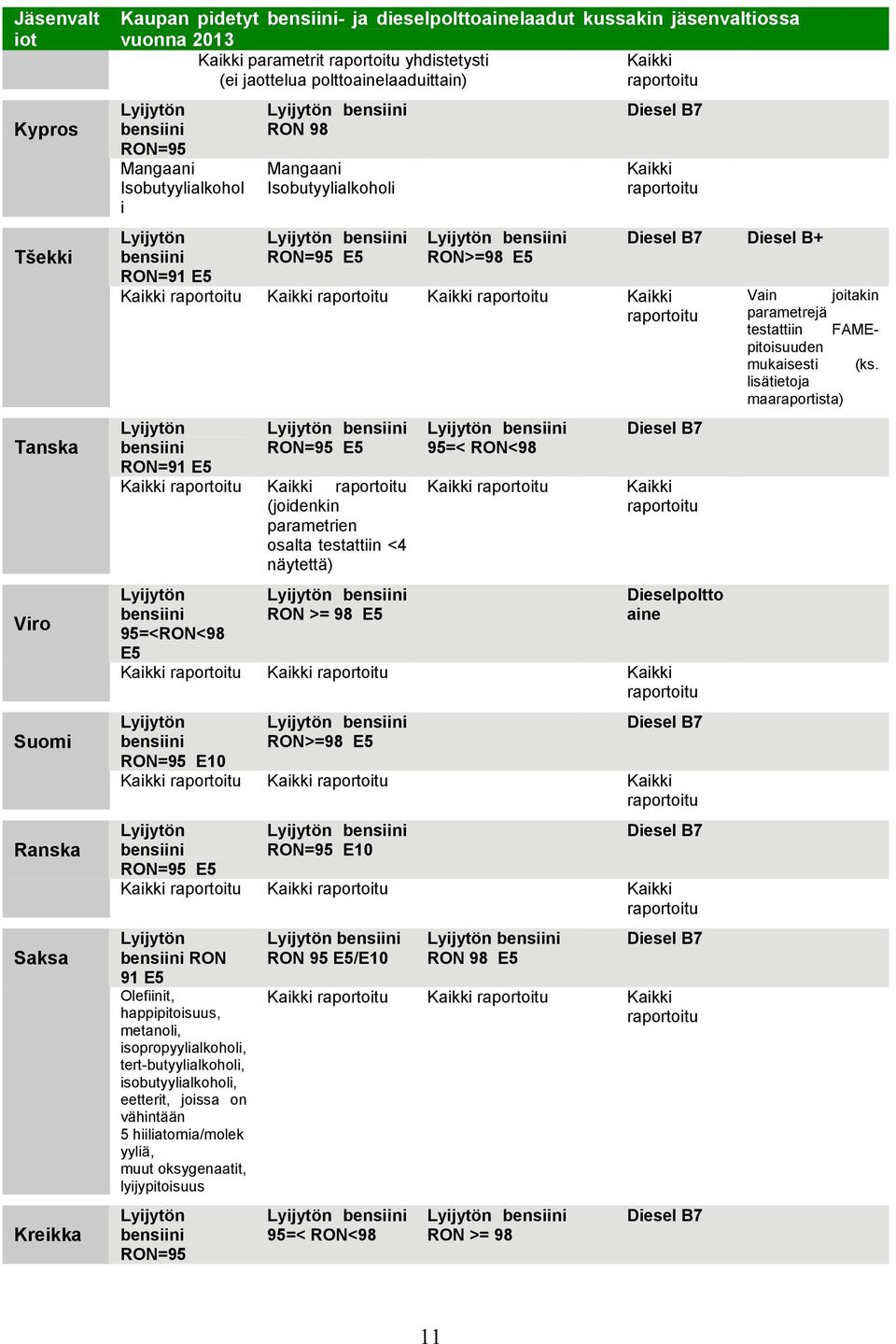 95=<RON<98 E5 RON >= 98 E5 95=< RON<98 Diesel B+ Dieselpoltto aine RON=95 E10 RON>=98 E5 RON=95 E5 RON=95 E10 RON 91 E5 Olefiinit, happipitoisuus, metanoli, isopropyylialkoholi, tert-butyylialkoholi,