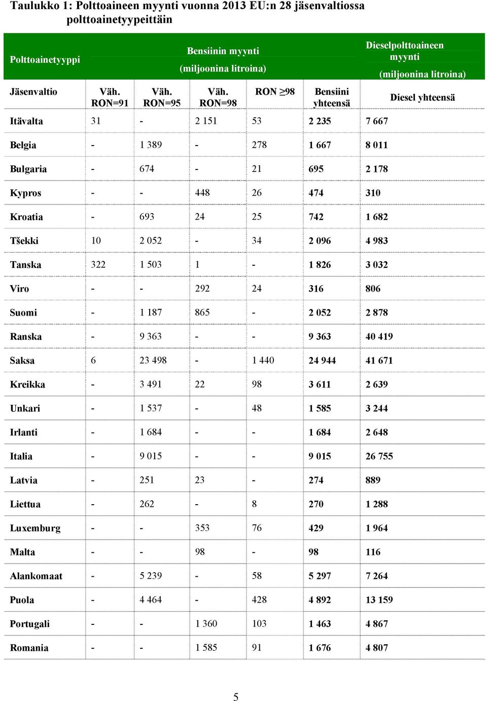 1 503 1-1 826 3 032 Viro - - 292 24 316 806 Suomi - 1 187 865-2 052 2 878 Ranska - 9 363 - - 9 363 40 419 Saksa 6 23 498-1 440 24 944 41 671 Kreikka - 3 491 22 98 3 611 2 639 Unkari - 1 537-48 1 585