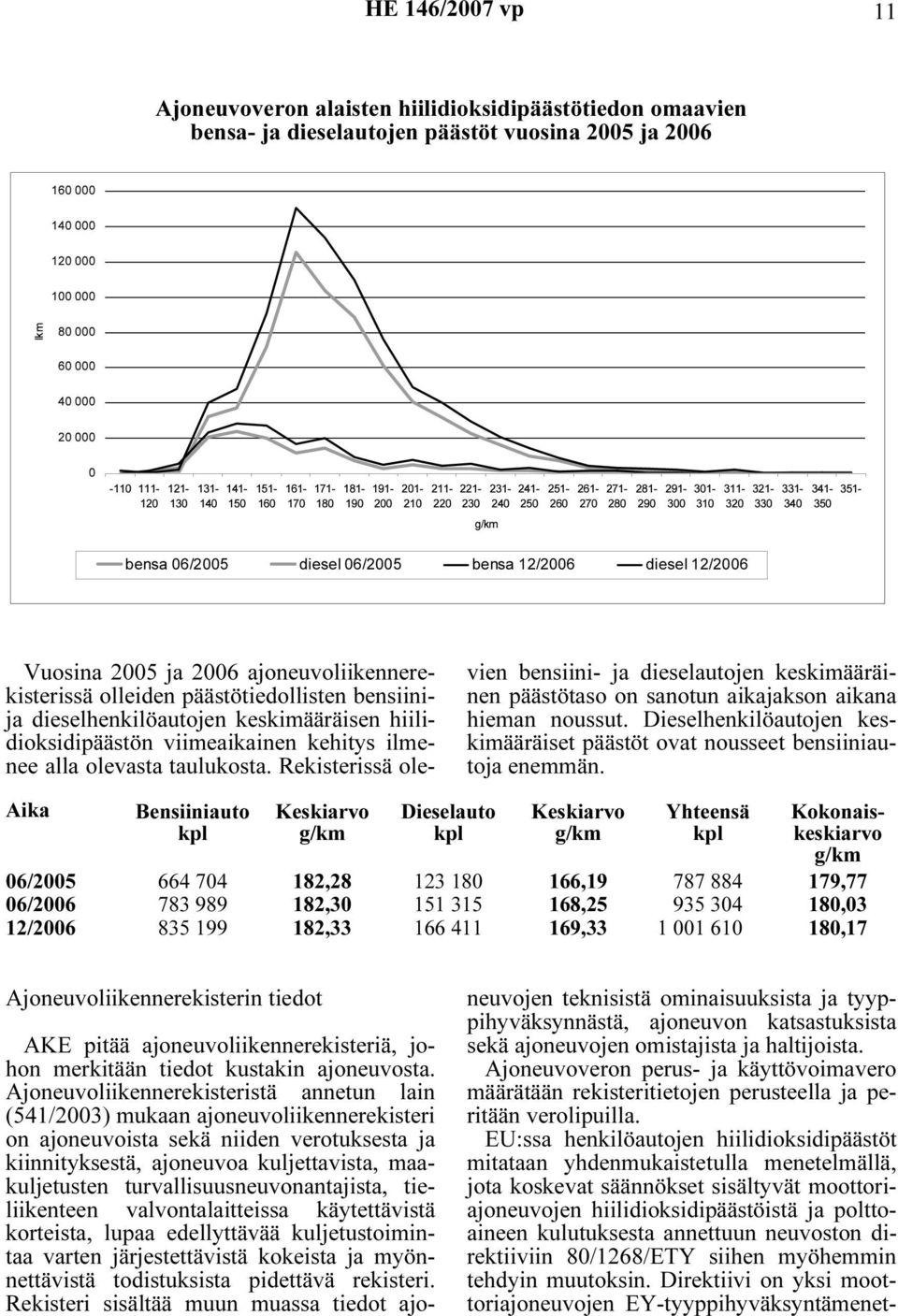 g/km bensa 06/2005 diesel 06/2005 bensa 12/2006 diesel 12/2006 Vuosina 2005 ja 2006 ajoneuvoliikennerekisterissä olleiden päästötiedollisten bensiinija dieselhenkilöautojen keskimääräisen