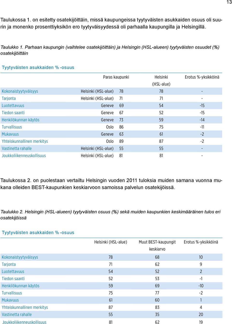 Parhaan kaupungin (vaihtelee osatekijöittäin) ja Helsingin (HSL-alueen) tyytyväisten osuudet (%) osatekijöittäin Tyytyväisten asukkaiden % -osuus Paras kaupunki (HSL-alue) Erotus %-yksikköinä