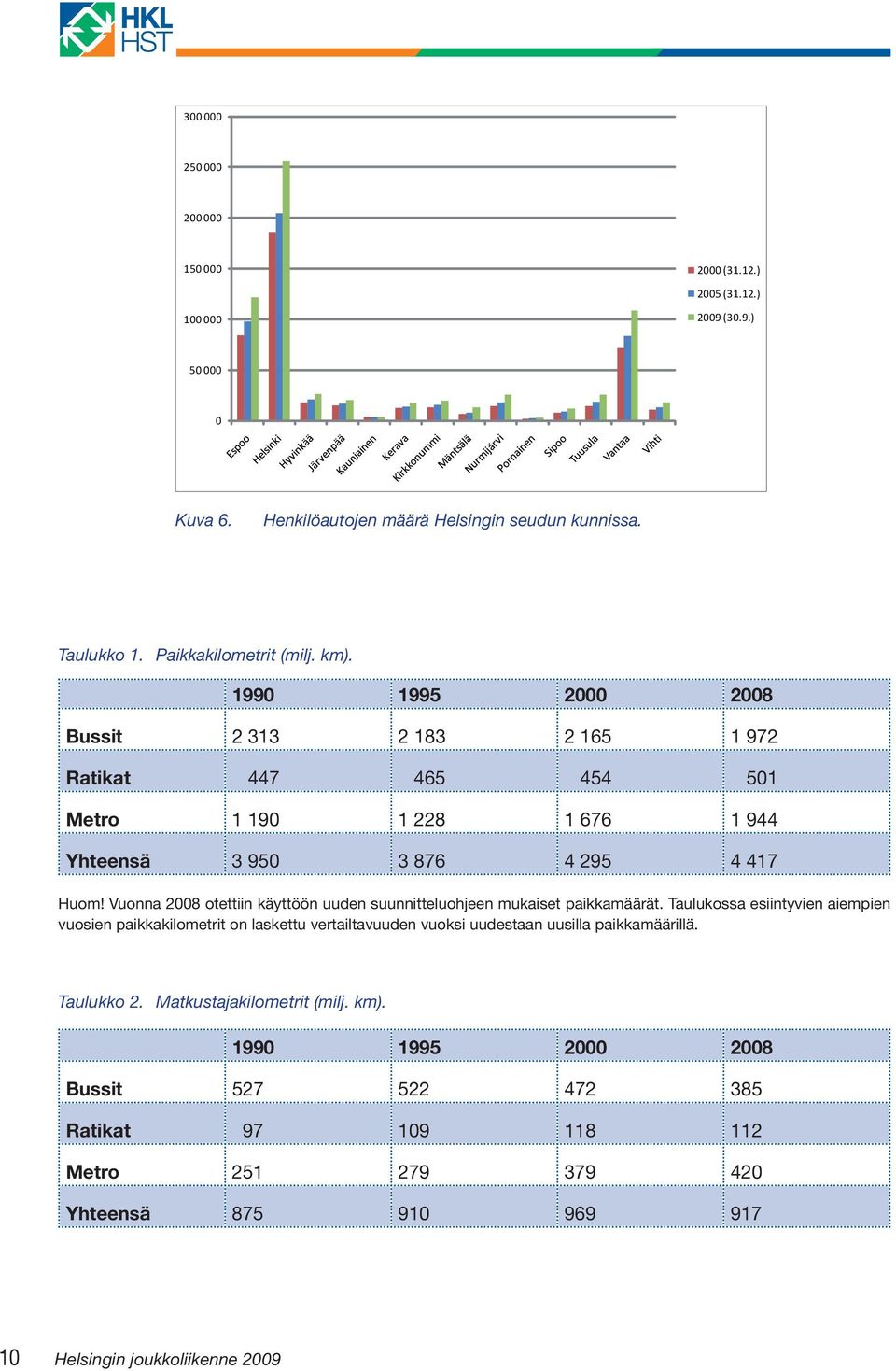 Vuonna 2008 otettiin käyttöön uuden suunnitteluohjeen mukaiset paikkamäärät.