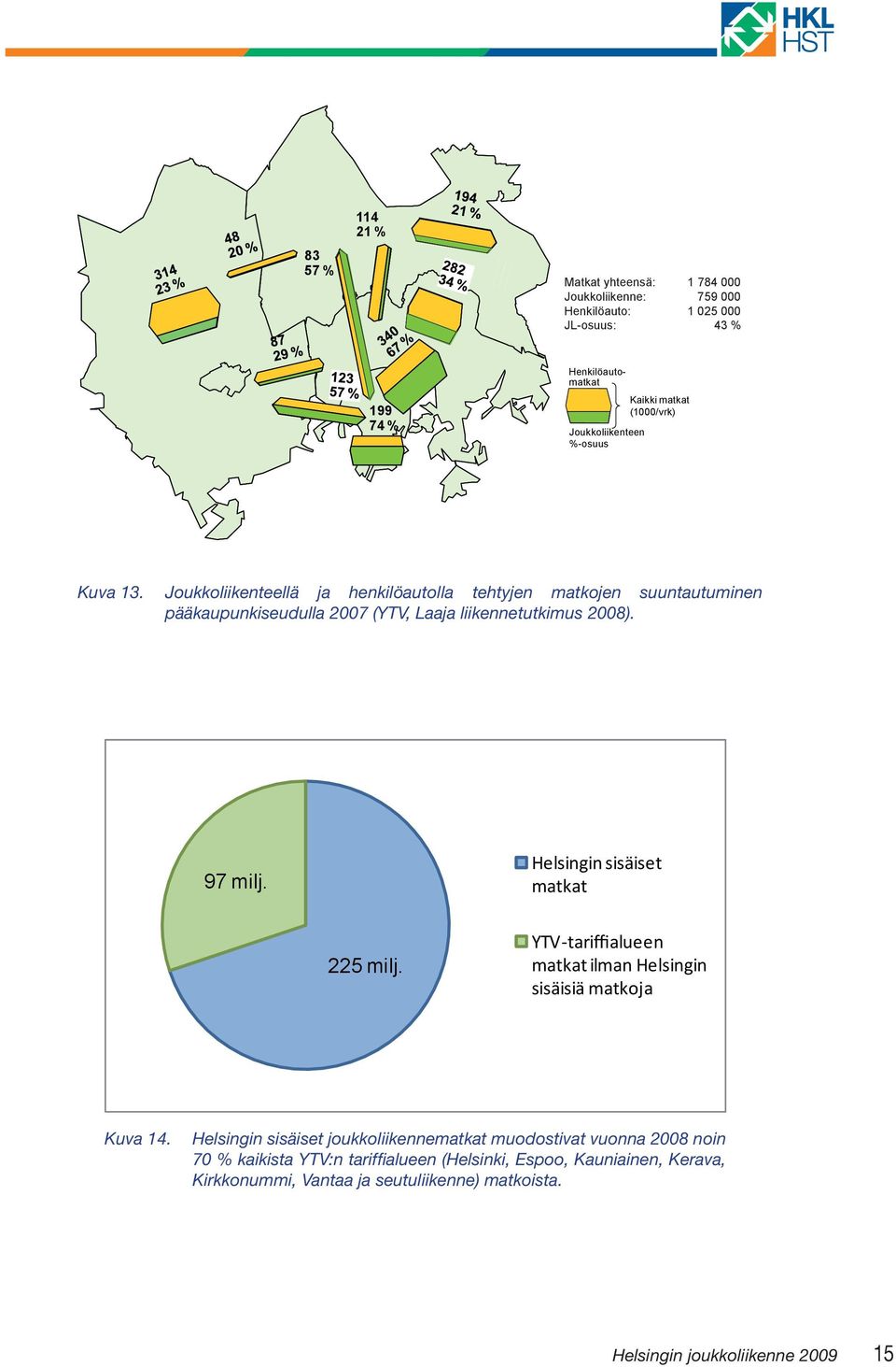 97 milj. Helsingin sisäiset matkat 225 milj. YTV-tariffialueen matkat ilman Helsingin sisäisiä matkoja Kuva 14.
