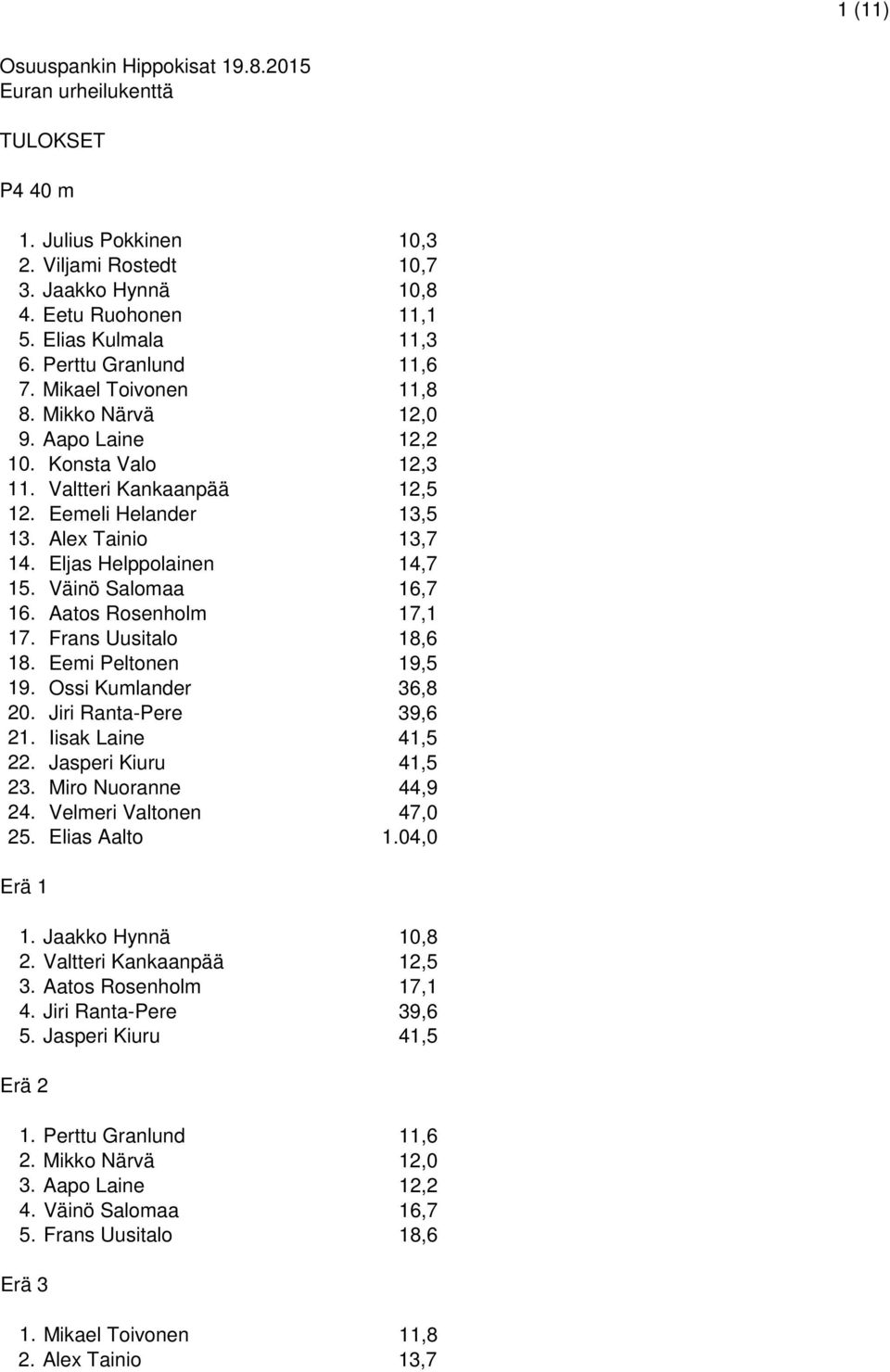 Eljas Helppolainen 14,7 15. Väinö Salomaa 16,7 16. Aatos Rosenholm 17,1 17. Frans Uusitalo 18,6 18. Eemi Peltonen 19,5 19. Ossi Kumlander 36,8 20. Jiri Ranta-Pere 39,6 21. Iisak Laine 41,5 22.