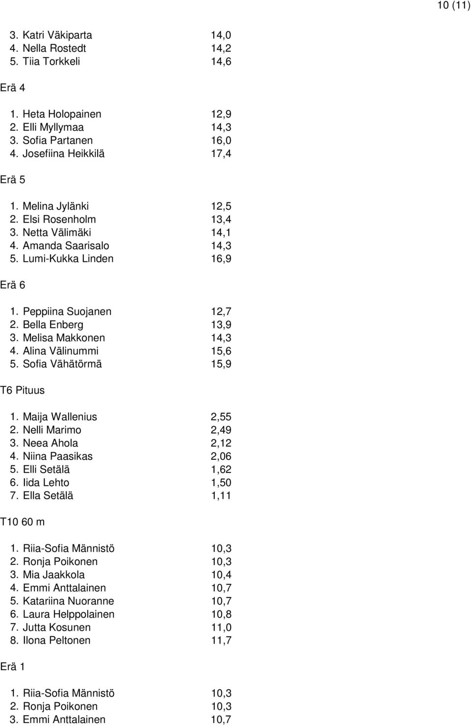 Alina Välinummi 15,6 5. Sofia Vähätörmä 15,9 T6 Pituus 1. Maija Wallenius 2,55 2. Nelli Marimo 2,49 3. Neea Ahola 2,12 4. Niina Paasikas 2,06 5. Elli Setälä 1,62 6. Iida Lehto 1,50 7.