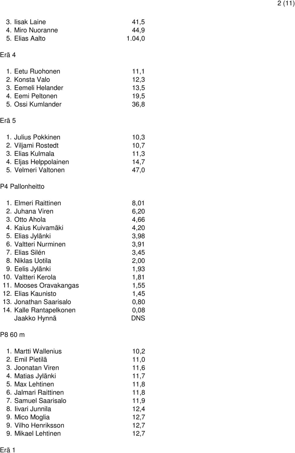 Otto Ahola 4,66 4. Kaius Kuivamäki 4,20 5. Elias Jylänki 3,98 6. Valtteri Nurminen 3,91 7. Elias Silén 3,45 8. Niklas Uotila 2,00 9. Eelis Jylänki 1,93 10. Valtteri Kerola 1,81 11.