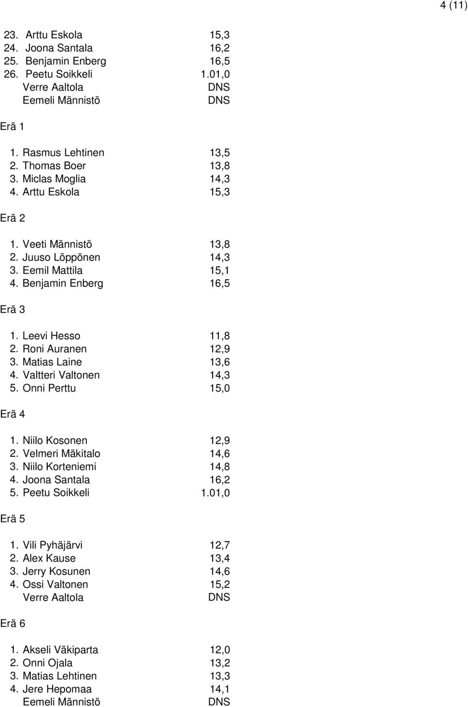 Matias Laine 13,6 4. Valtteri Valtonen 14,3 5. Onni Perttu 15,0 Erä 4 1. Niilo Kosonen 12,9 2. Velmeri Mäkitalo 14,6 3. Niilo Korteniemi 14,8 4. Joona Santala 16,2 5. Peetu Soikkeli 1.