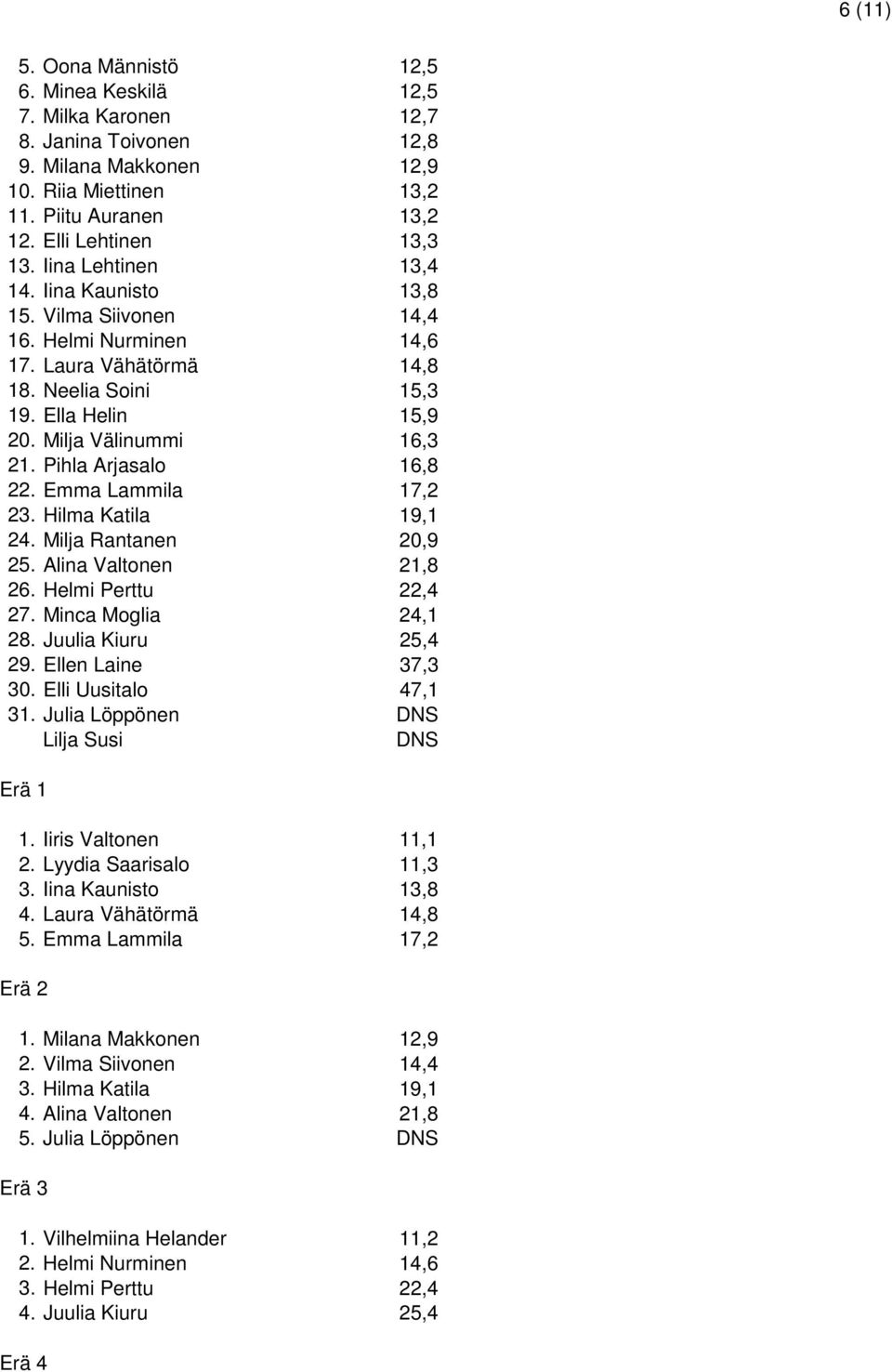 Pihla Arjasalo 16,8 22. Emma Lammila 17,2 23. Hilma Katila 19,1 24. Milja Rantanen 20,9 25. Alina Valtonen 21,8 26. Helmi Perttu 22,4 27. Minca Moglia 24,1 28. Juulia Kiuru 25,4 29.