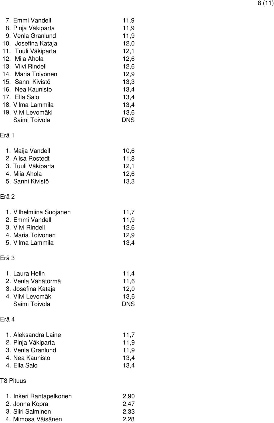 Miia Ahola 12,6 5. Sanni Kivistö 13,3 1. Vilhelmiina Suojanen 11,7 2. Emmi Vandell 11,9 3. Viivi Rindell 12,6 4. Maria Toivonen 12,9 5. Vilma Lammila 13,4 1. Laura Helin 11,4 2.