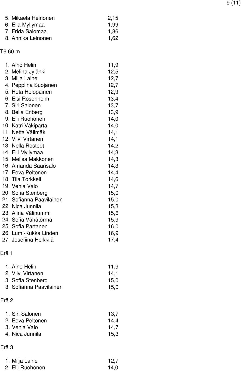 Nella Rostedt 14,2 14. Elli Myllymaa 14,3 15. Melisa Makkonen 14,3 16. Amanda Saarisalo 14,3 17. Eeva Peltonen 14,4 18. Tiia Torkkeli 14,6 19. Venla Valo 14,7 20. Sofia Stenberg 15,0 21.