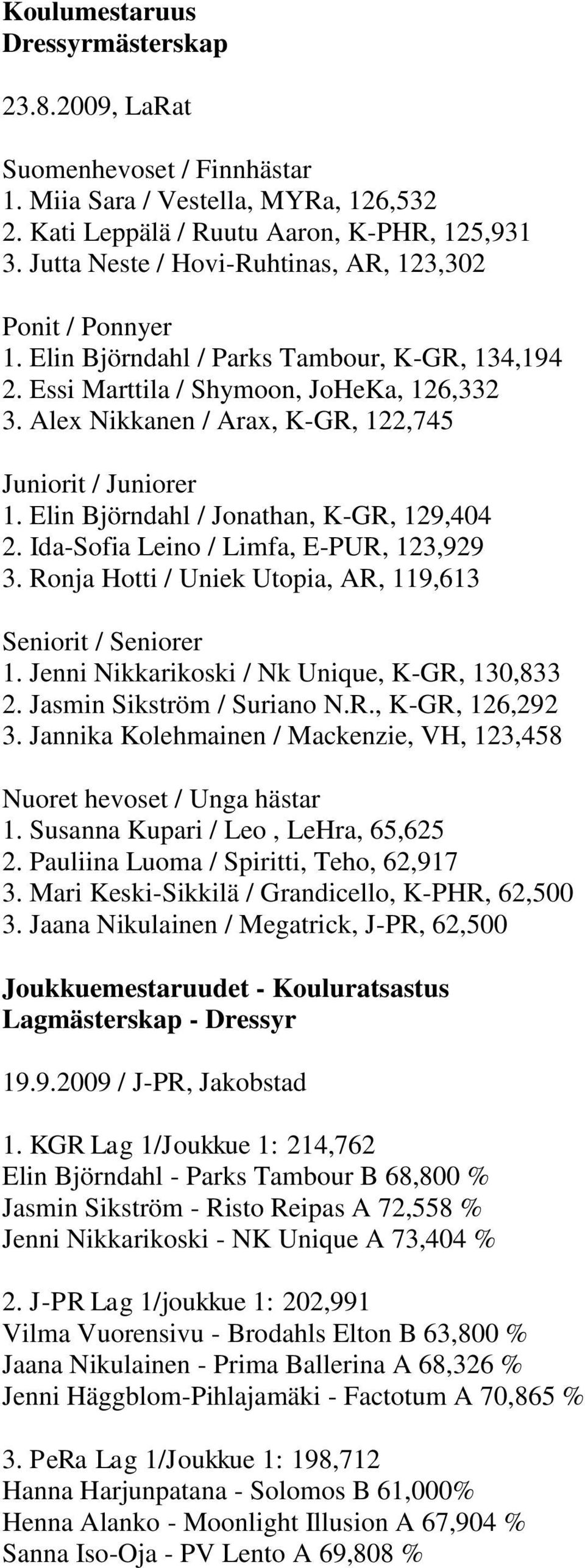 Elin Björndahl / Jonathan, K-GR, 129,404 2. Ida-Sofia Leino / Limfa, E-PUR, 123,929 3. Ronja Hotti / Uniek Utopia, AR, 119,613 Seniorit / Seniorer 1. Jenni Nikkarikoski / Nk Unique, K-GR, 130,833 2.