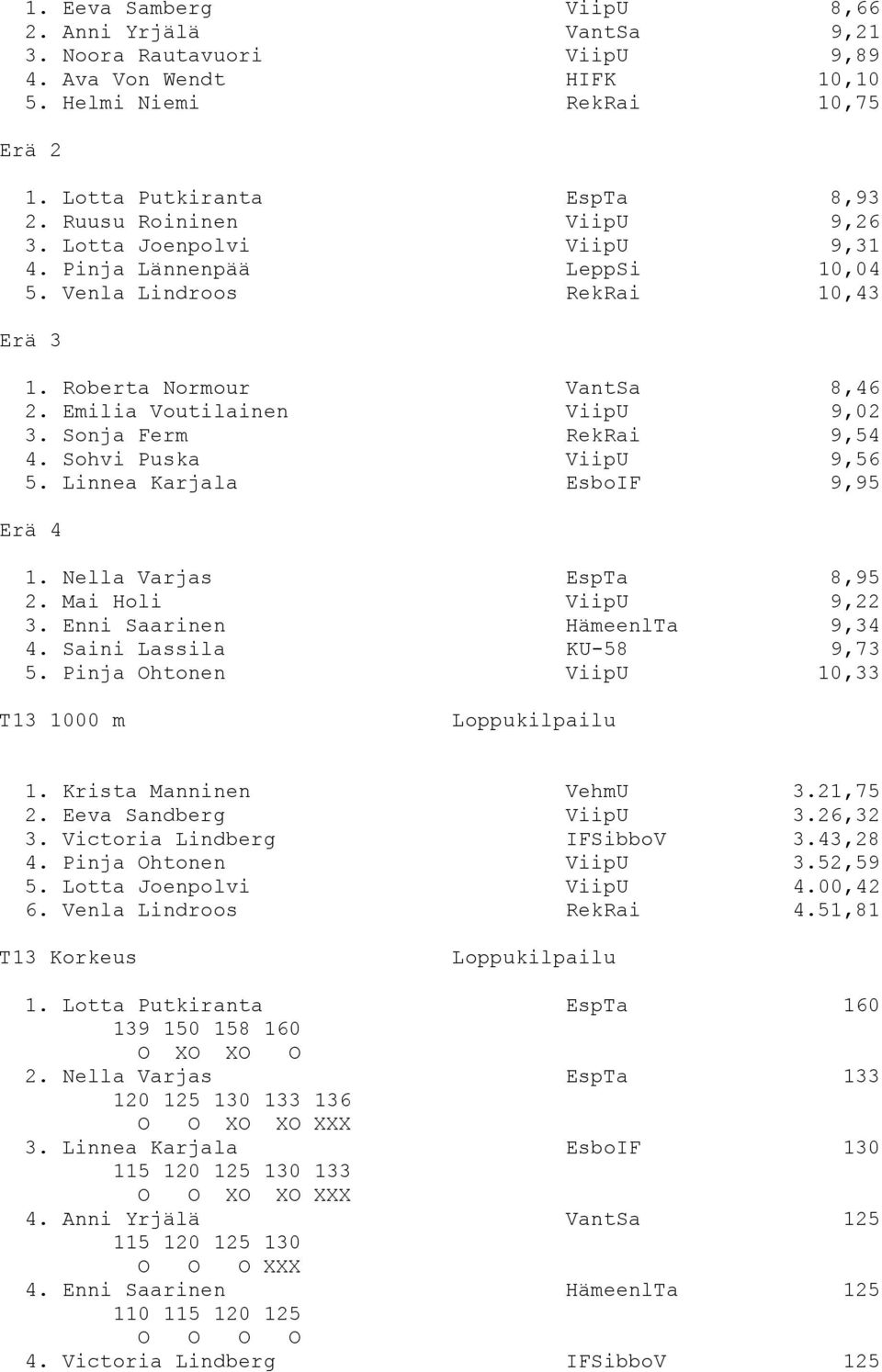 Sonja Ferm RekRai 9,54 4. Sohvi Puska ViipU 9,56 5. Linnea Karjala EsboIF 9,95 Erä 4 1. Nella Varjas EspTa 8,95 2. Mai Holi ViipU 9,22 3. Enni Saarinen HämeenlTa 9,34 4. Saini Lassila KU-58 9,73 5.
