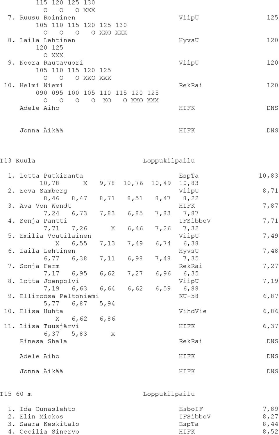 Lotta Putkiranta EspTa 10,83 10,78 X 9,78 10,76 10,49 10,83 2. Eeva Samberg ViipU 8,71 8,46 8,47 8,71 8,51 8,47 8,22 3. Ava Von Wendt HIFK 7,87 7,24 6,73 7,83 6,85 7,83 7,87 4.