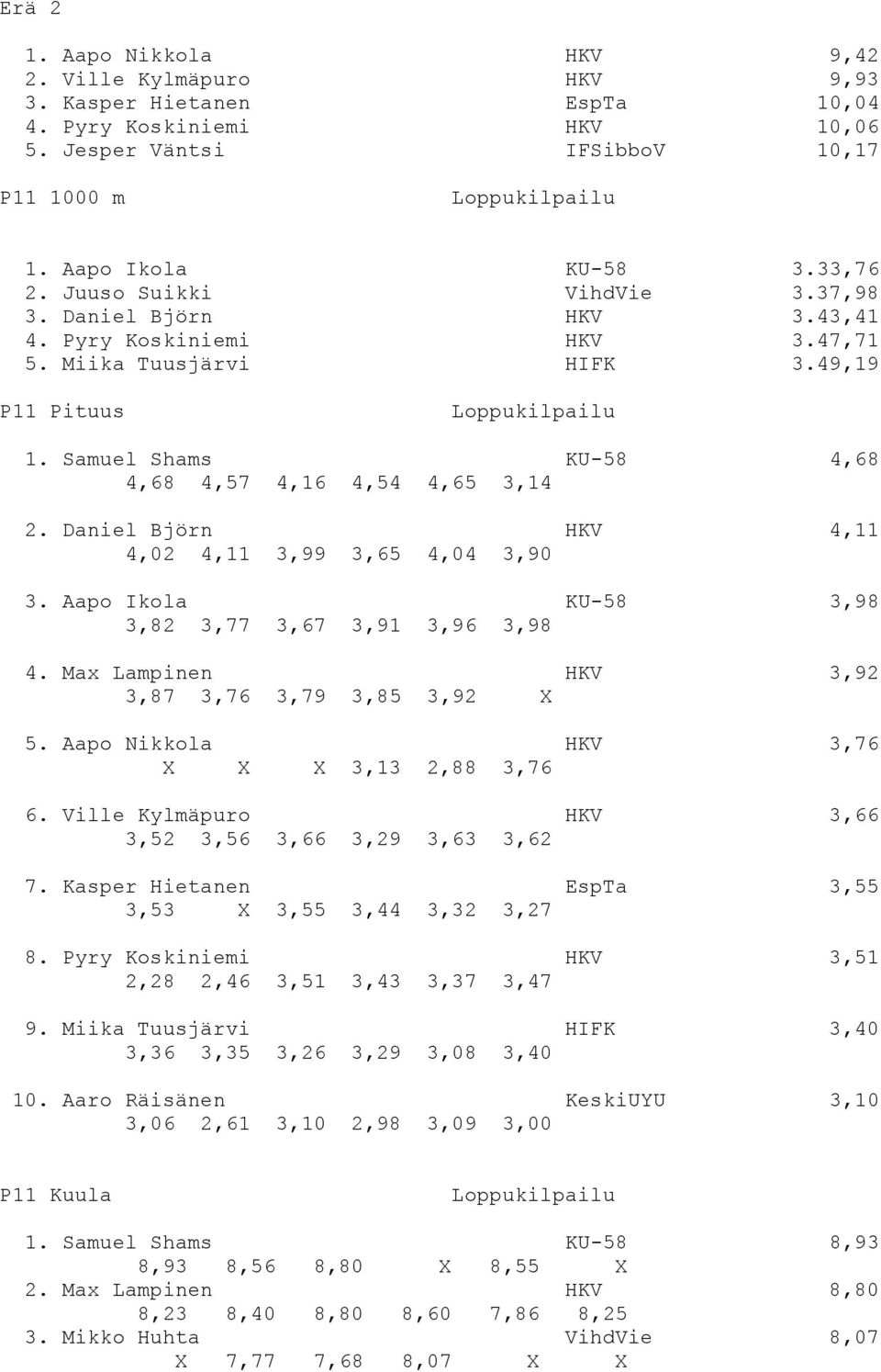 Daniel Björn HKV 4,11 4,02 4,11 3,99 3,65 4,04 3,90 3. Aapo Ikola KU-58 3,98 3,82 3,77 3,67 3,91 3,96 3,98 4. Max Lampinen HKV 3,92 3,87 3,76 3,79 3,85 3,92 X 5.