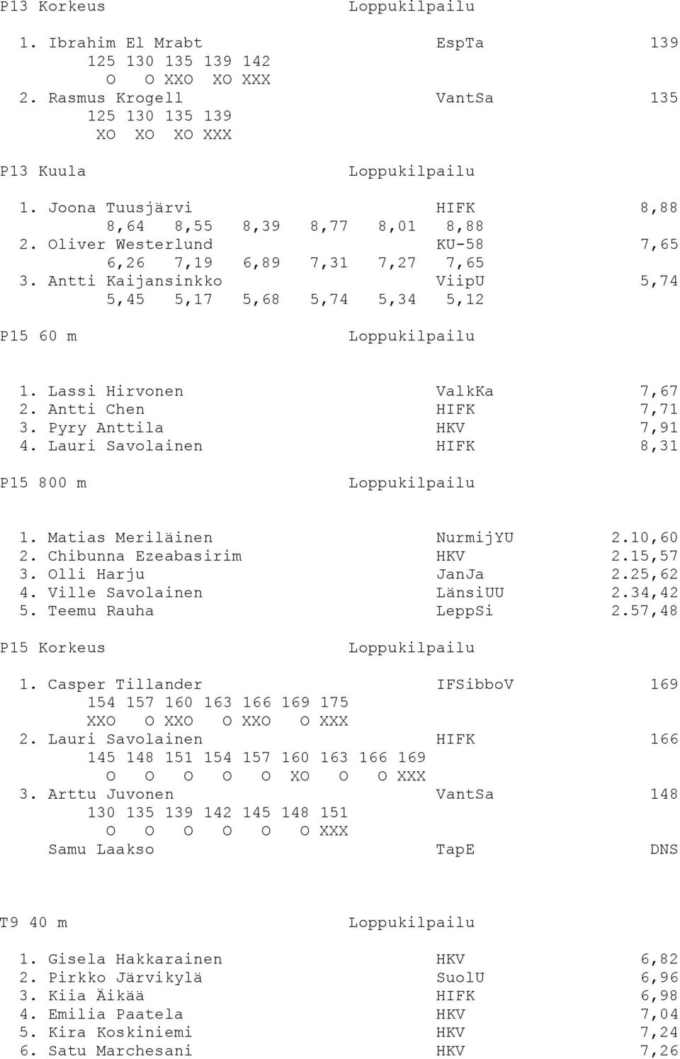 Lassi Hirvonen ValkKa 7,67 2. Antti Chen HIFK 7,71 3. Pyry Anttila HKV 7,91 4. Lauri Savolainen HIFK 8,31 P15 800 m 1. Matias Meriläinen NurmijYU 2.10,60 2. Chibunna Ezeabasirim HKV 2.15,57 3.