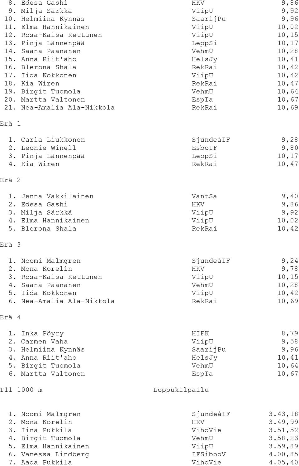 Martta Valtonen EspTa 10,67 21. Nea-Amalia Ala-Nikkola RekRai 10,69 Erä 1 1. Carla Liukkonen SjundeåIF 9,28 2. Leonie Winell EsboIF 9,80 3. Pinja Lännenpää LeppSi 10,17 4.