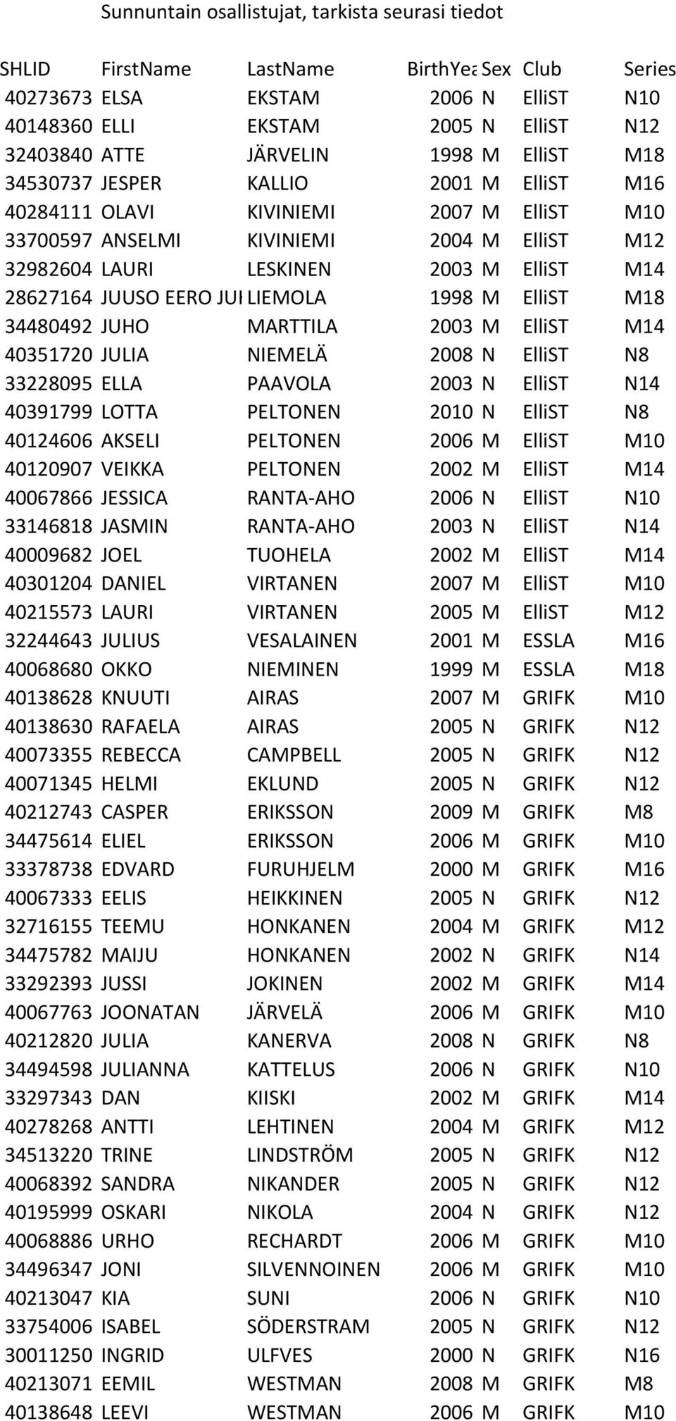 JUUSO EERO JUHLIEMOLA 1998 M ElliST M18 34480492 JUHO MARTTILA 2003 M ElliST M14 40351720 JULIA NIEMELÄ 2008 N ElliST N8 33228095 ELLA PAAVOLA 2003 N ElliST N14 40391799 LOTTA PELTONEN 2010 N ElliST