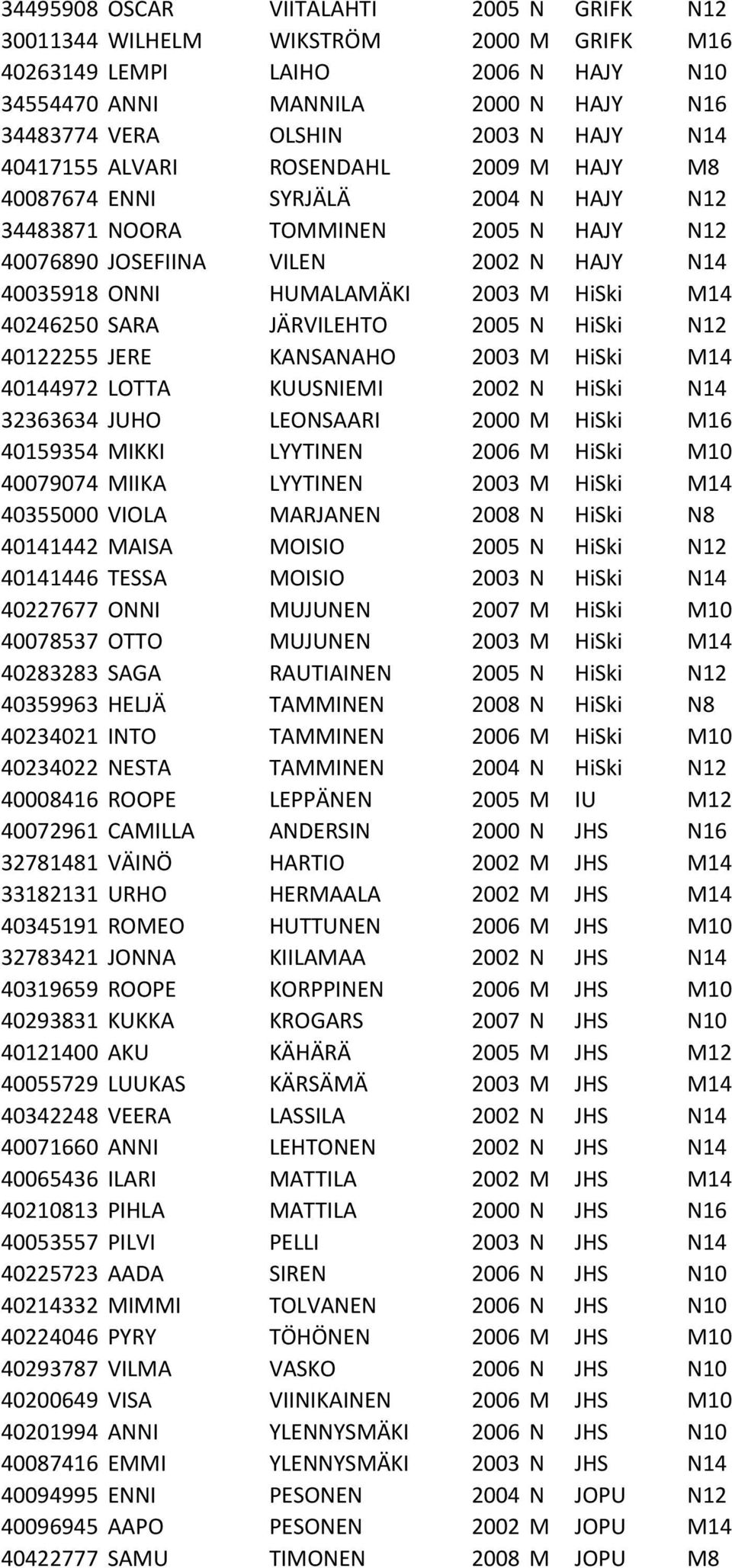 M14 40246250 SARA JÄRVILEHTO 2005 N HiSki N12 40122255 JERE KANSANAHO 2003 M HiSki M14 40144972 LOTTA KUUSNIEMI 2002 N HiSki N14 32363634 JUHO LEONSAARI 2000 M HiSki M16 40159354 MIKKI LYYTINEN 2006