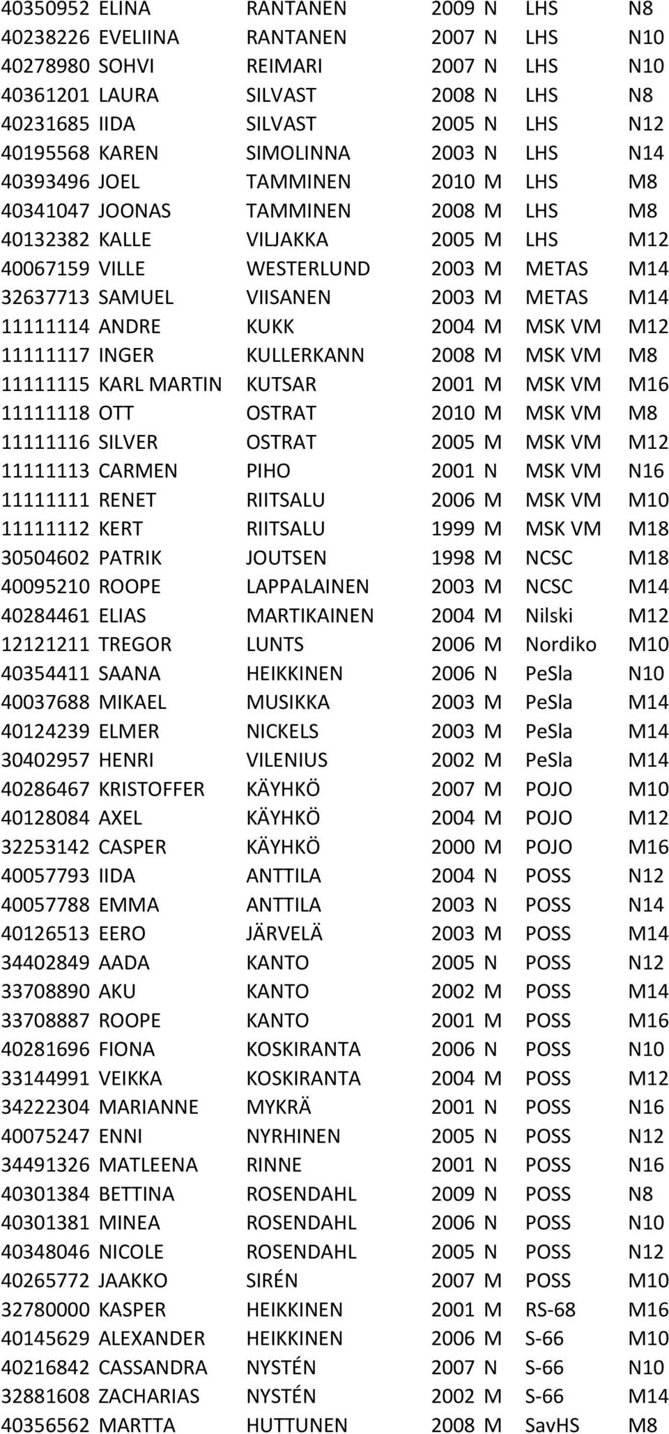 32637713 SAMUEL VIISANEN 2003 M METAS M14 11111114 ANDRE KUKK 2004 M MSK VM M12 11111117 INGER KULLERKANN 2008 M MSK VM M8 11111115 KARL MARTIN KUTSAR 2001 M MSK VM M16 11111118 OTT OSTRAT 2010 M MSK