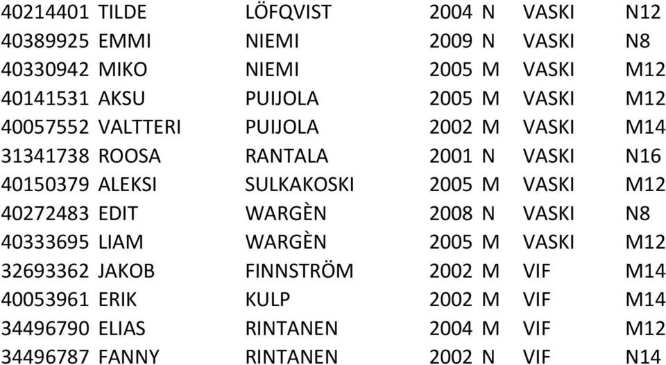 ALEKSI SULKAKOSKI 2005 M VASKI M12 40272483 EDIT WARGÈN 2008 N VASKI N8 40333695 LIAM WARGÈN 2005 M VASKI M12 32693362 JAKOB