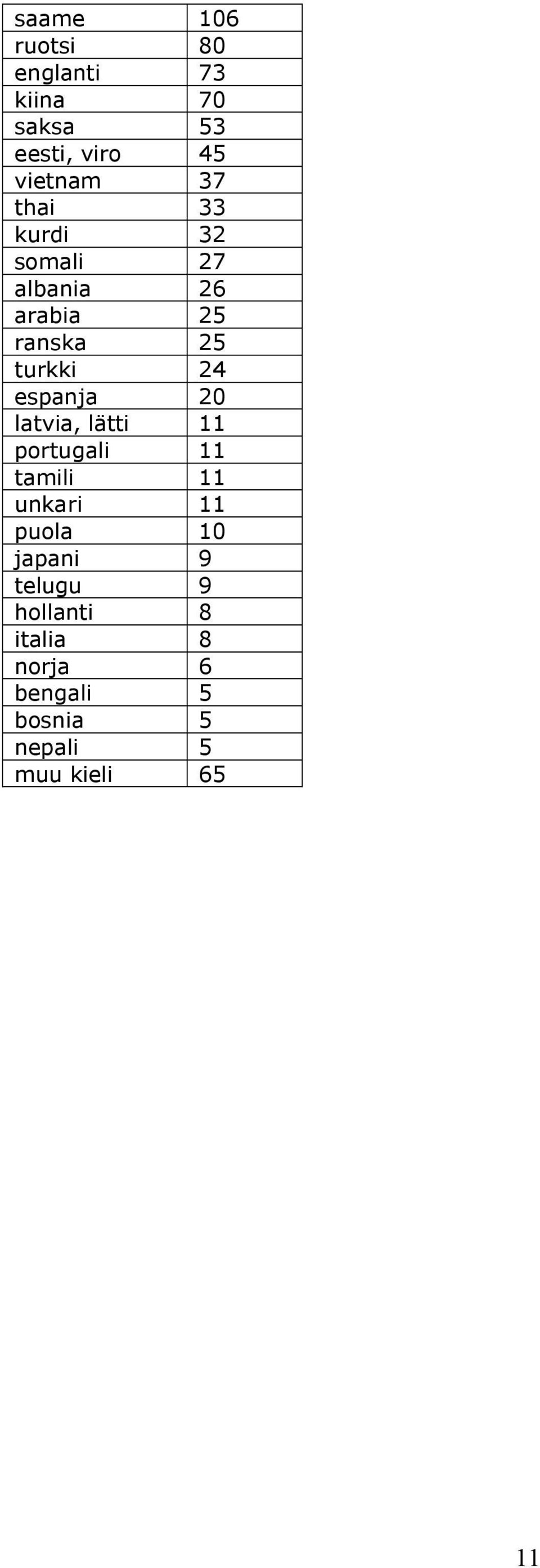 20 latvia, lätti 11 portugali 11 tamili 11 unkari 11 puola 10 japani 9