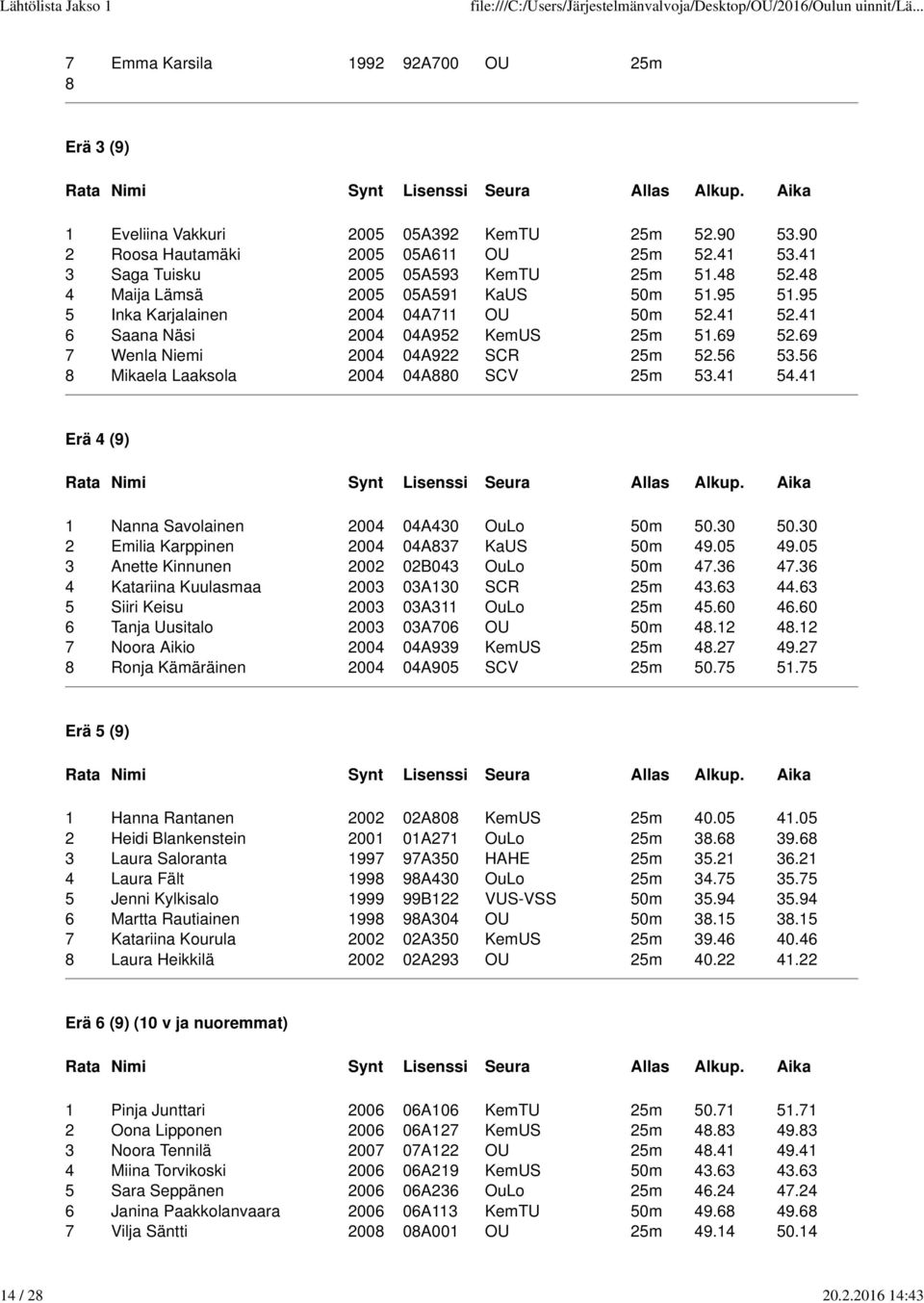 56 Mikaela Laaksola 2004 04A0 SCV 25m 53.4 54.4 Erä 4 (9) Nanna Savolainen 2004 04A430 OuLo 50m 50.30 50.30 2 Emilia Karppinen 2004 04A3 KaUS 50m 49.05 49.05 3 Anette Kinnunen 2002 02B043 OuLo 50m 4.