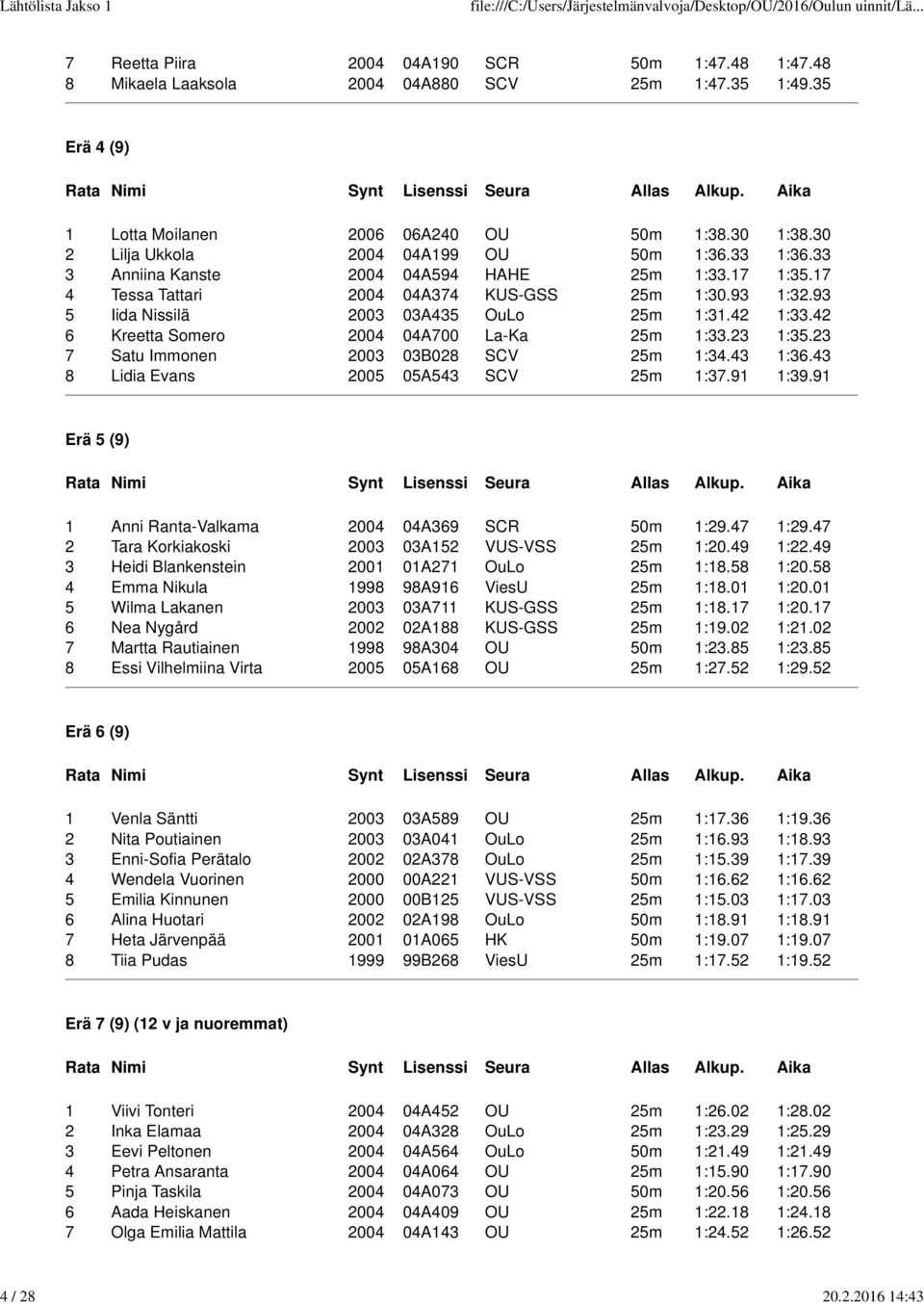 42 6 Kreetta Somero 2004 04A00 La-Ka 25m :33.23 :35.23 Satu Immonen 2003 03B02 SCV 25m :34.43 :36.43 Lidia Evans 2005 05A543 SCV 25m :3.9 :39.9 Erä 5 (9) Anni Ranta-Valkama 2004 04A369 SCR 50m :29.