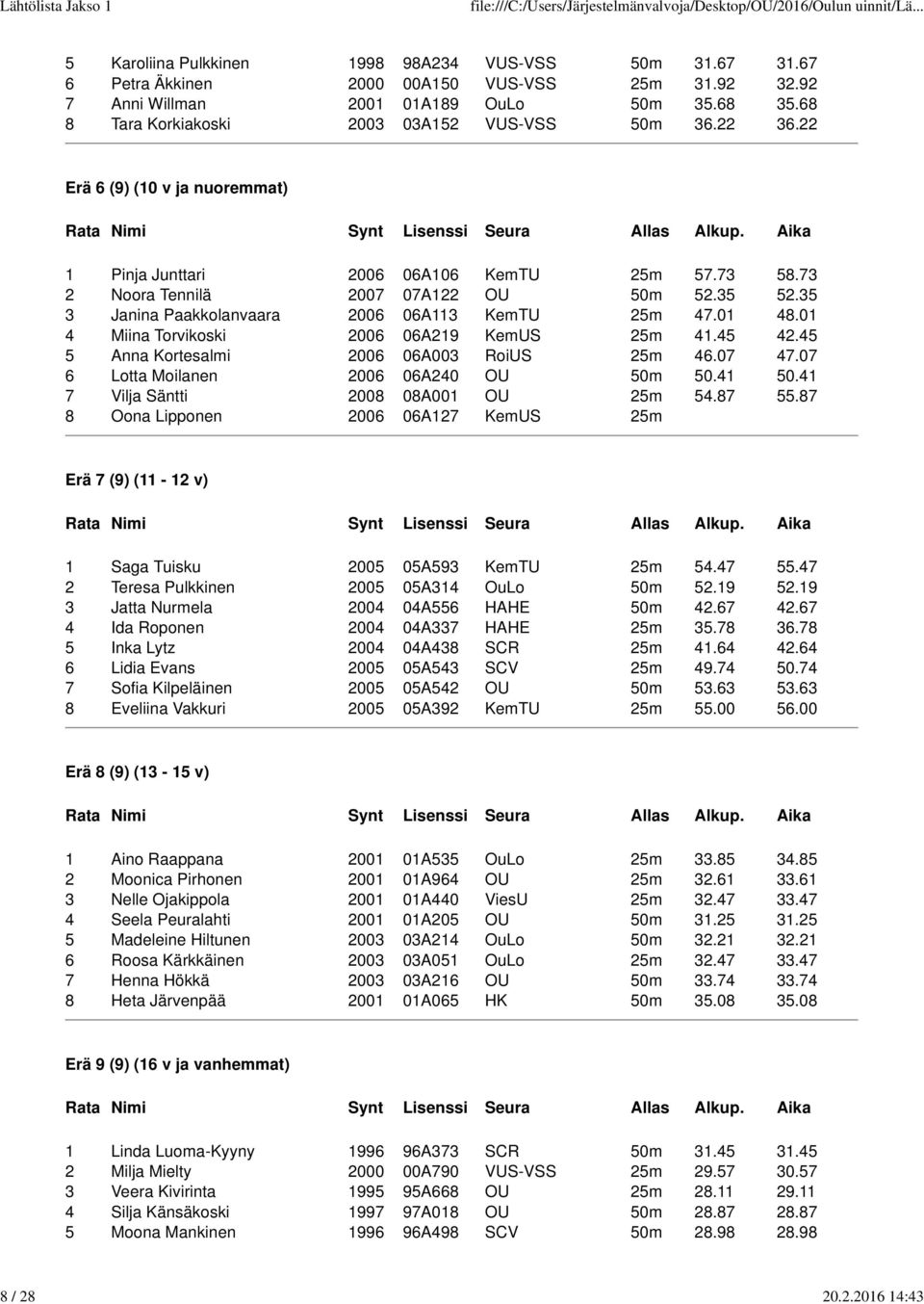 35 3 Janina Paakkolanvaara 2006 06A3 KemTU 25m 4.0 4.0 4 Miina Torvikoski 2006 06A29 KemUS 25m 4.45 42.45 5 Anna Kortesalmi 2006 06A003 RoiUS 25m 46.0 4.0 6 Lotta Moilanen 2006 06A240 OU 50m 50.4 50.