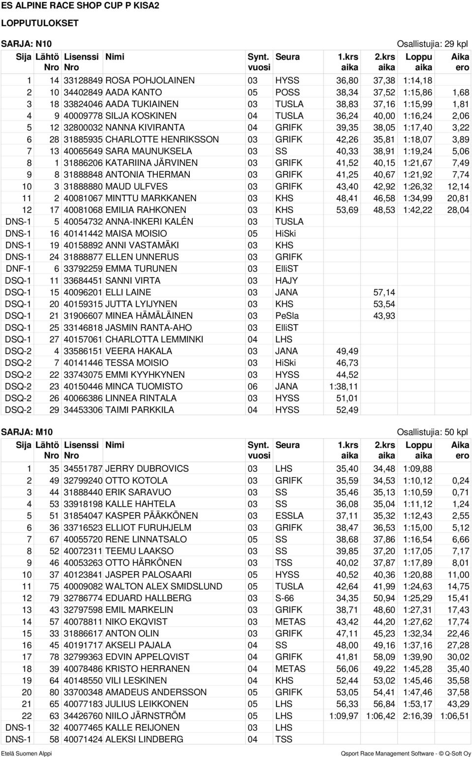 1:18,07 3,89 7 13 40065649 SARA MAUNUKSELA 03 SS 40,33 38,91 1:19,24 5,06 8 1 31886206 KATARIINA JÄRVINEN 03 GRIFK 41,52 40,15 1:21,67 7,49 9 8 31888848 ANTONIA THERMAN 03 GRIFK 41,25 40,67 1:21,92