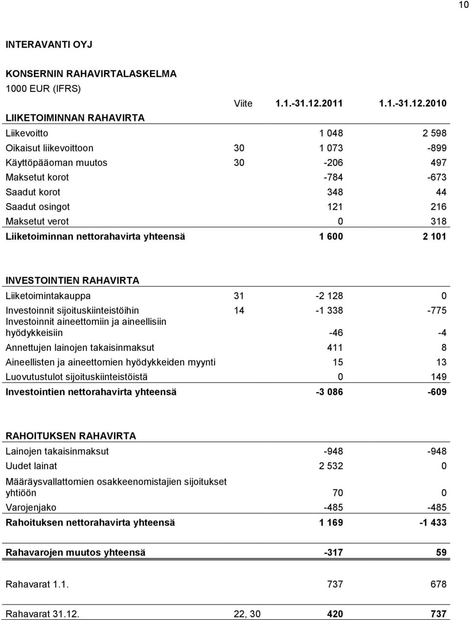 2010 LIIKETOIMINNAN RAHAVIRTA Liikevoitto 1 048 2 598 Oikaisut liikevoittoon 30 1 073-899 Käyttöpääoman muutos 30-206 497 Maksetut korot -784-673 Saadut korot 348 44 Saadut osingot 121 216 Maksetut