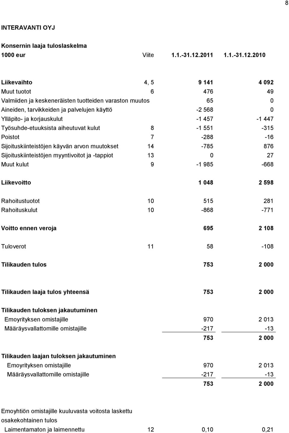 2010 Liikevaihto 4, 5 9 141 4 092 Muut tuotot 6 476 49 Valmiiden ja keskeneräisten tuotteiden varaston muutos 65 0 Aineiden, tarvikkeiden ja palvelujen käyttö -2 568 0 Ylläpito- ja korjauskulut -1