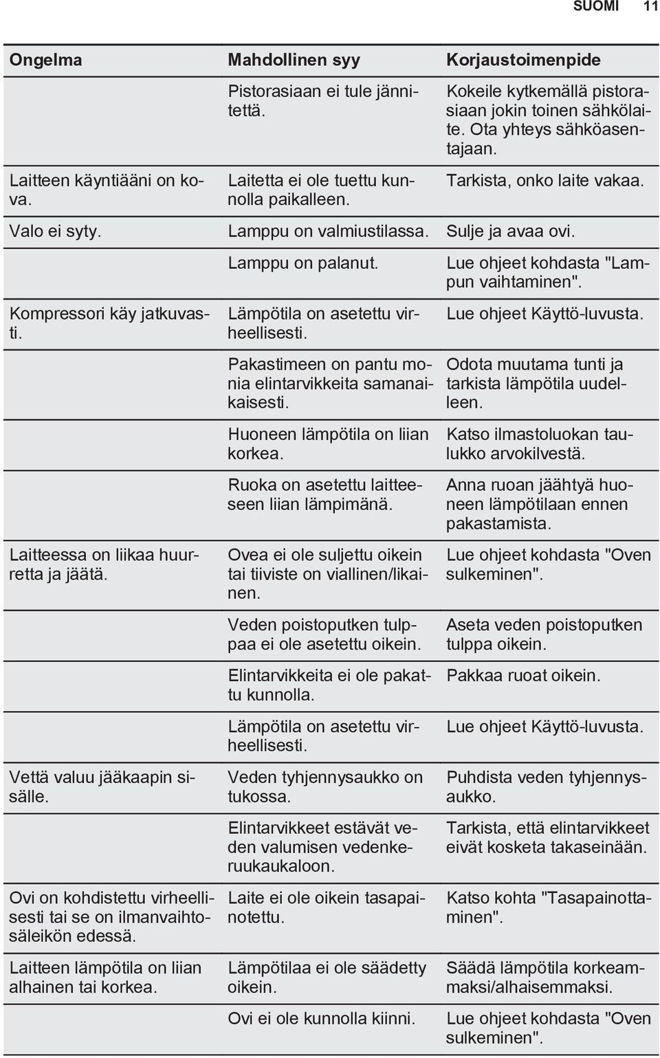 Laitteessa on liikaa huurretta ja jäätä. Vettä valuu jääkaapin sisälle. Ovi on kohdistettu virheellisesti tai se on ilmanvaihtosäleikön edessä. Laitteen lämpötila on liian alhainen tai korkea.