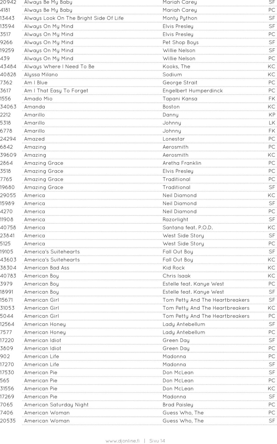 Alyssa Milano Sodium KC 7362 Am I Blue George Strait PC 3617 Am I That Easy To Forget Engelbert Humperdinck PC 1556 Amado Mio Tapani Kansa FK 34063 Amanda Boston KC 2212 Amarillo Danny KP 5318