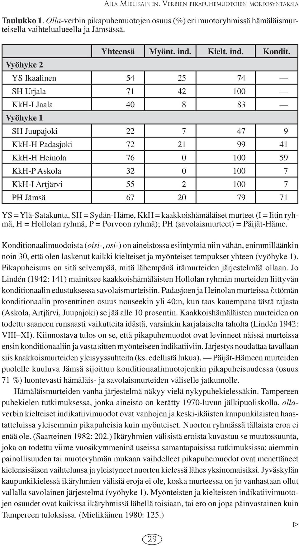 YS Ikaalinen 54 25 74 SH Urjala 71 42 100 KkH-I Jaala 40 8 83 Vyöhyke 1 SH Juupajoki 22 7 47 9 KkH-H Padasjoki 72 21 99 41 KkH-H Heinola 76 0 100 59 KkH-P Askola 32 0 100 7 KkH-I Artjärvi 55 2 100 7