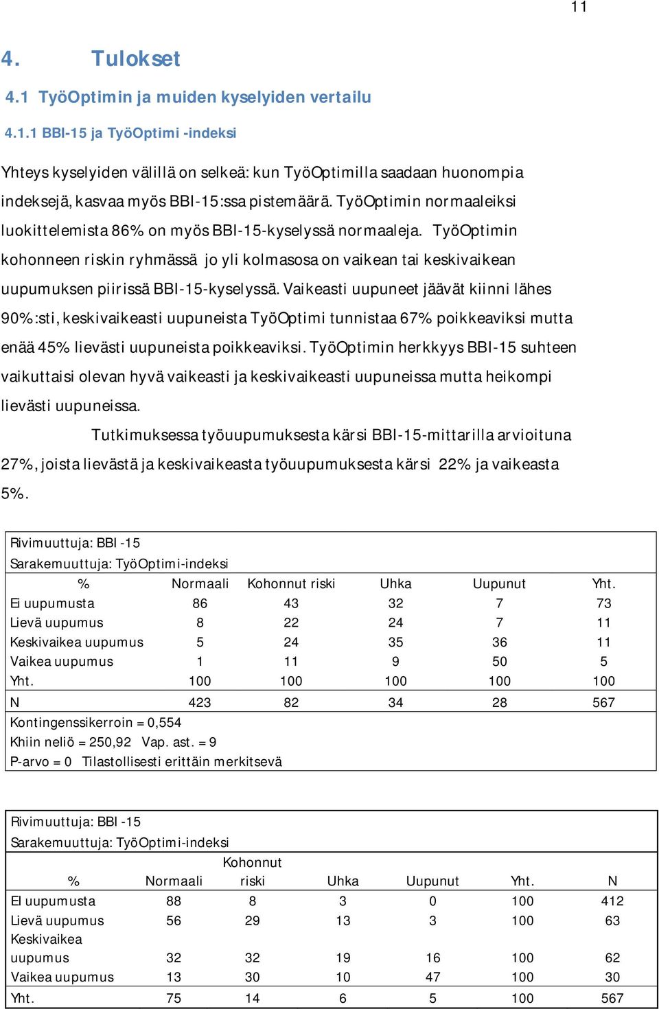 Vaikeasti uupuneet jäävät kiinni lähes 90%:sti, keskivaikeasti uupuneista TyöOptimi tunnistaa 67% poikkeaviksi mutta enää 45% lievästi uupuneista poikkeaviksi.