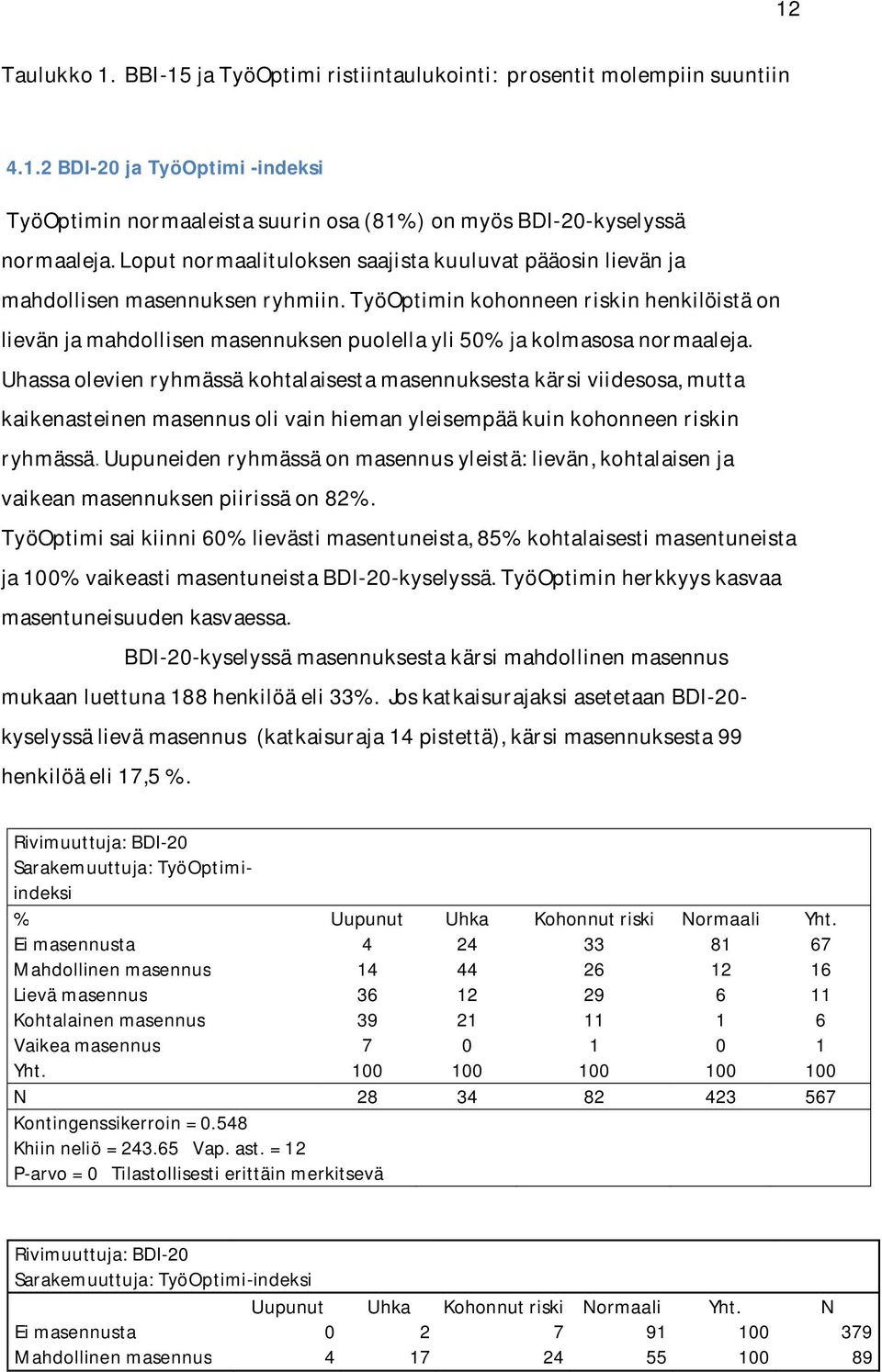 TyöOptimin kohonneen riskin henkilöistä on lievän ja mahdollisen masennuksen puolella yli 50% ja kolmasosa normaaleja.