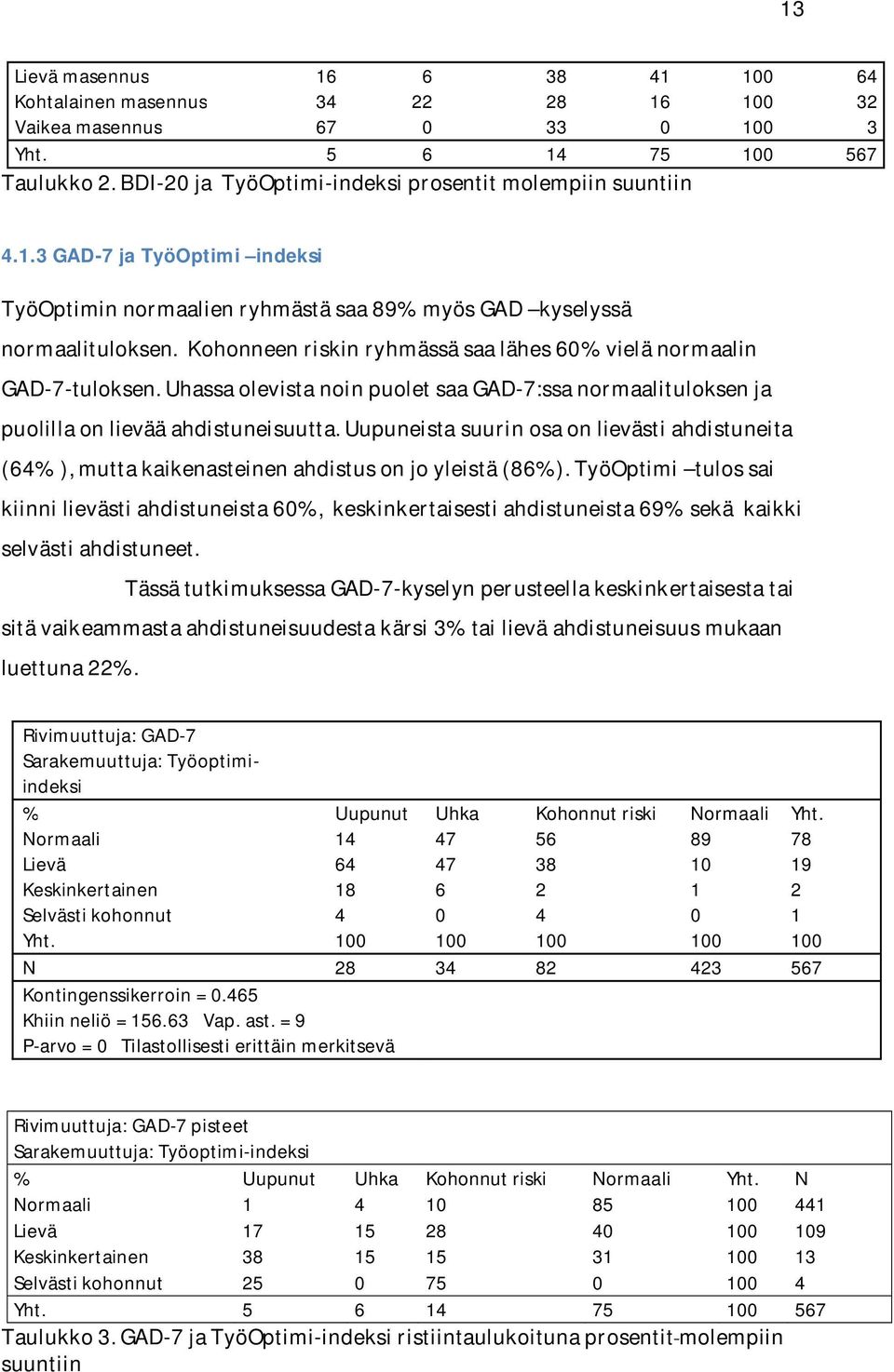 Kohonneen riskin ryhmässä saa lähes 60% vielä normaalin GAD-7-tuloksen. Uhassa olevista noin puolet saa GAD-7:ssa normaalituloksen ja puolilla on lievää ahdistuneisuutta.