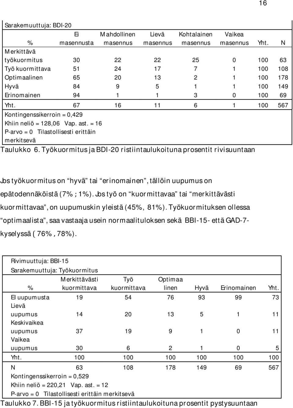 67 16 11 6 1 100 567 Kontingenssikerroin = 0,429 Khiin neliö = 128,06 Vap. ast. = 16 P-arvo = 0 Tilastollisesti erittäin merkitsevä Taulukko 6.