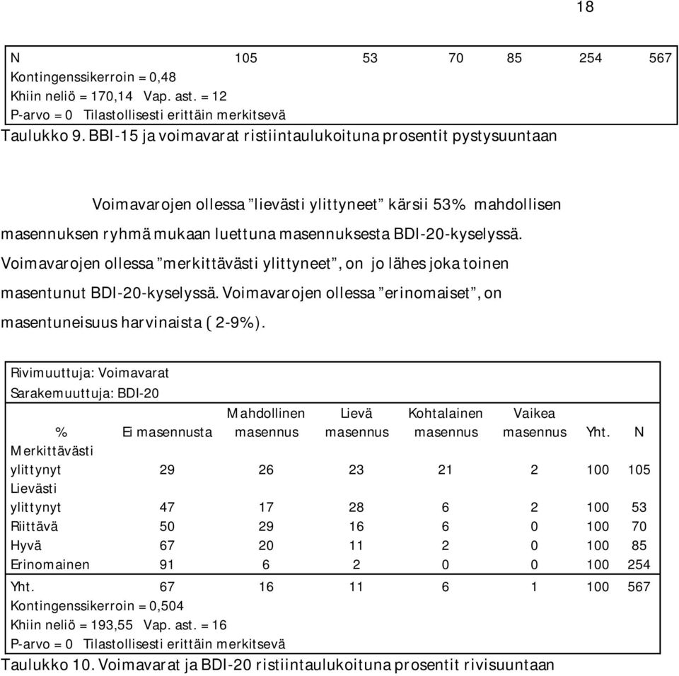 Voimavarojen ollessa merkittävästi ylittyneet, on jo lähes joka toinen masentunut BDI-20-kyselyssä. Voimavarojen ollessa erinomaiset, on masentuneisuus harvinaista ( 2-9%).