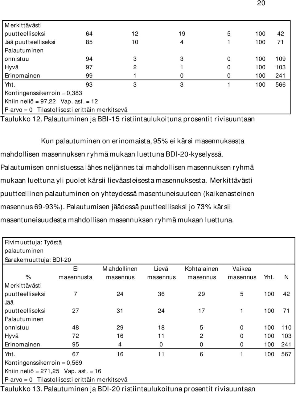 Palautuminen ja BBI-15 ristiintaulukoituna prosentit rivisuuntaan Kun palautuminen on erinomaista, 95% ei kärsi masennuksesta mahdollisen masennuksen ryhmä mukaan luettuna BDI-20-kyselyssä.